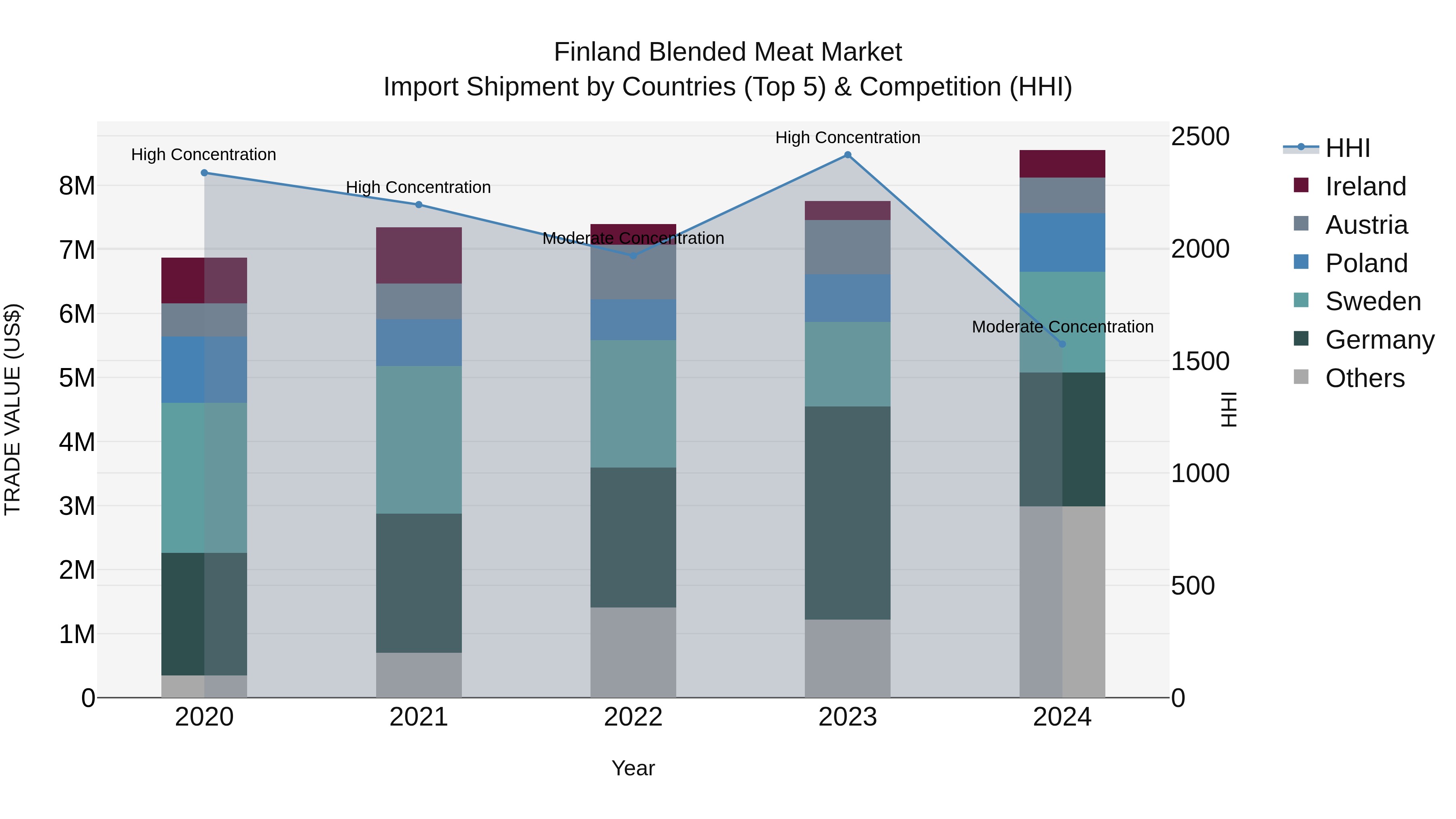 Finland Blended Meat Market Top 5 Importing Countries and Market Competition (HHI) Analysis