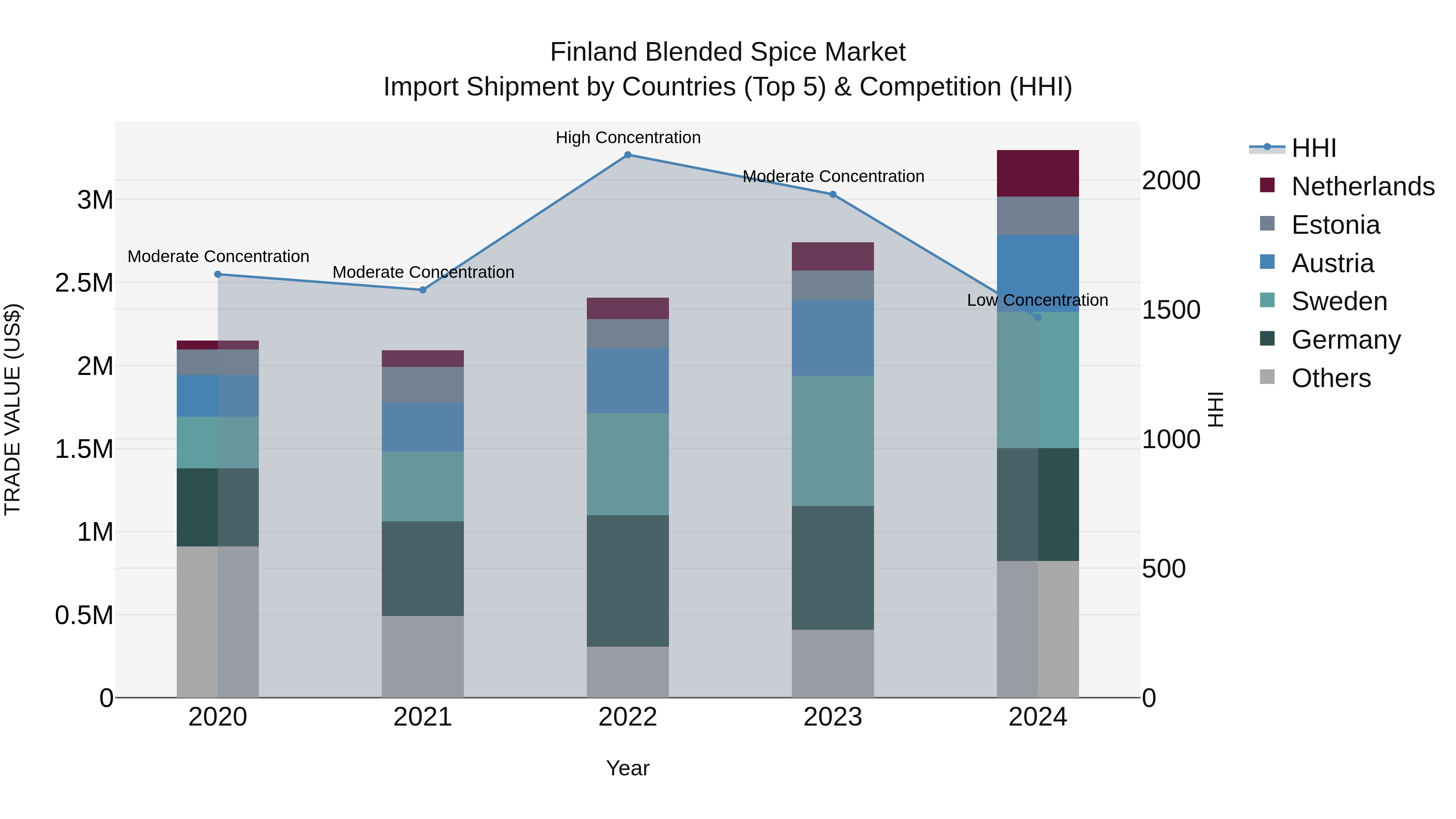 Finland Blended Spice Market Top 5 Importing Countries and Market Competition (HHI) Analysis