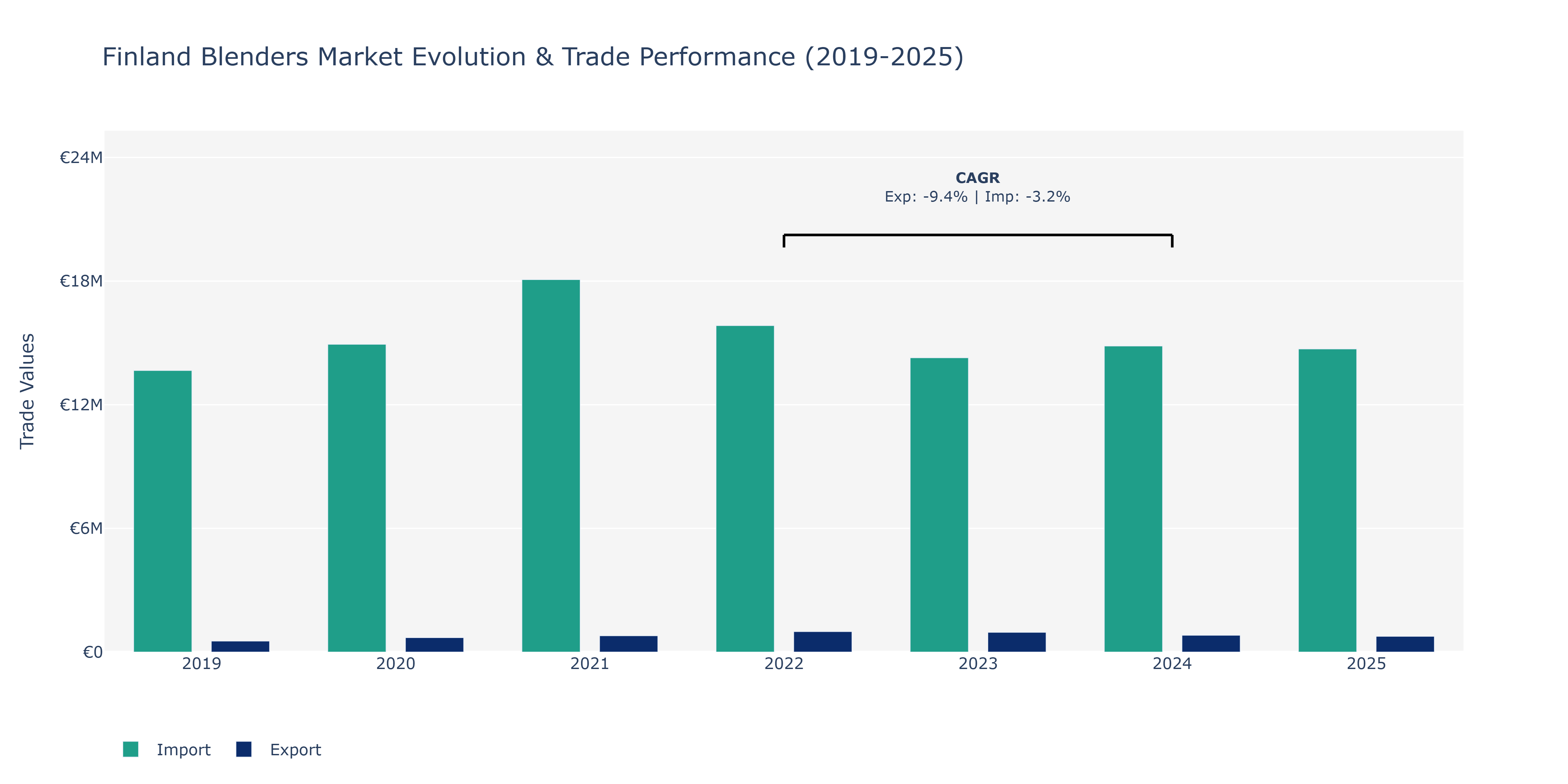 Finland Blenders Market: Production & Trade Performance (2019-2025)