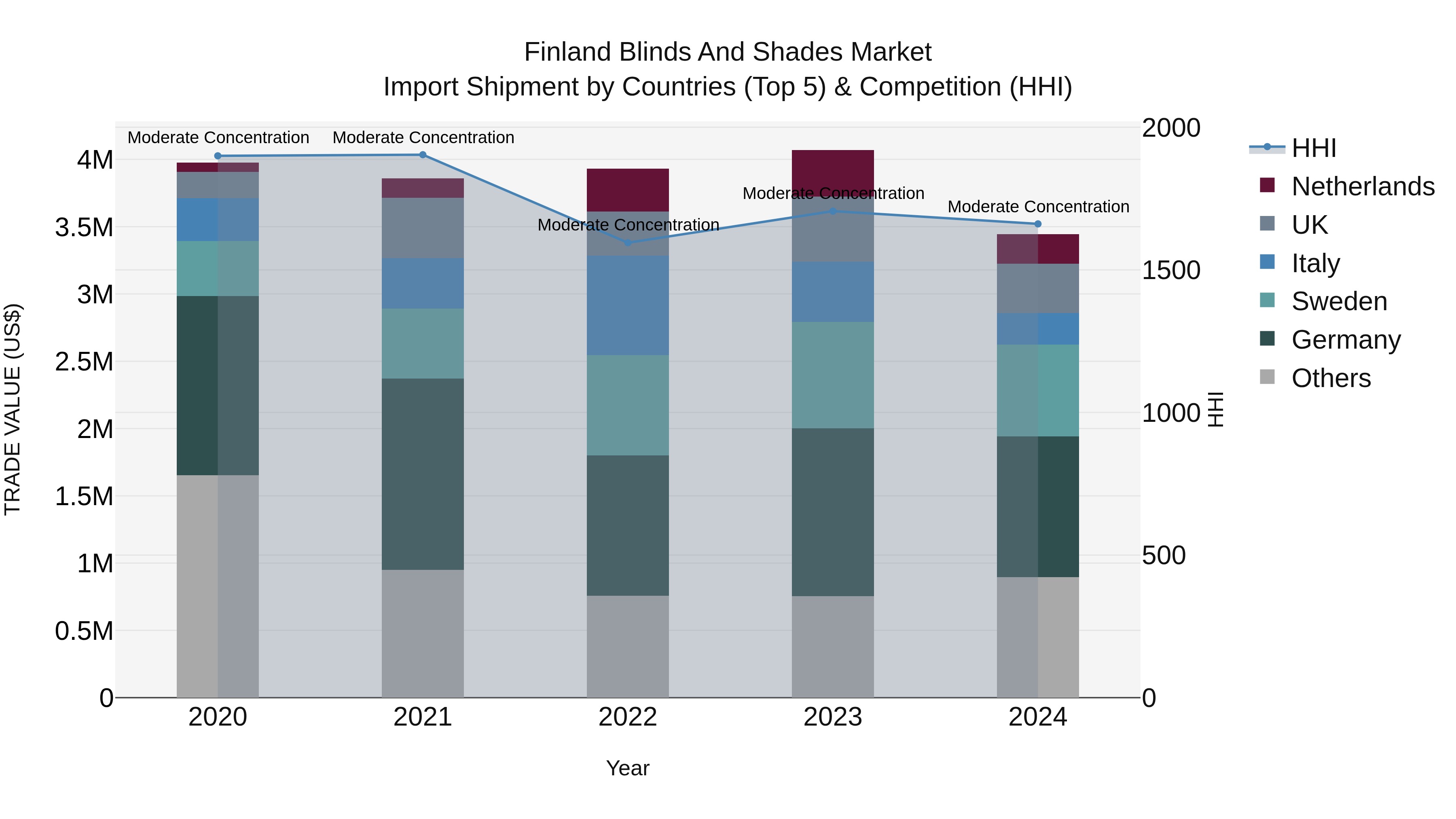 Finland Blinds and Shades Market Top 5 Importing Countries and Market Competition (HHI) Analysis