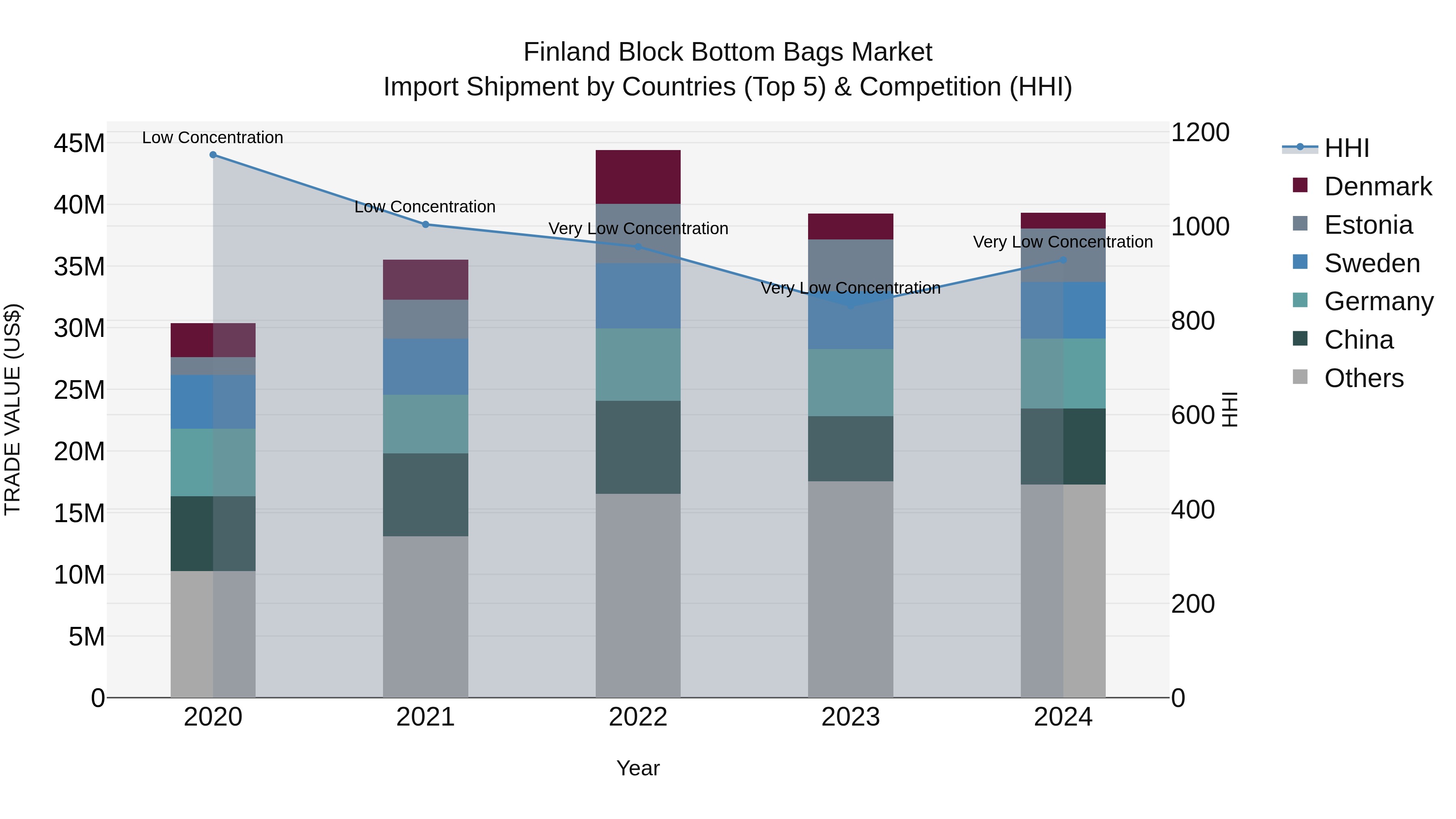 Finland Block Bottom Bags Market Top 5 Importing Countries and Market Competition (HHI) Analysis