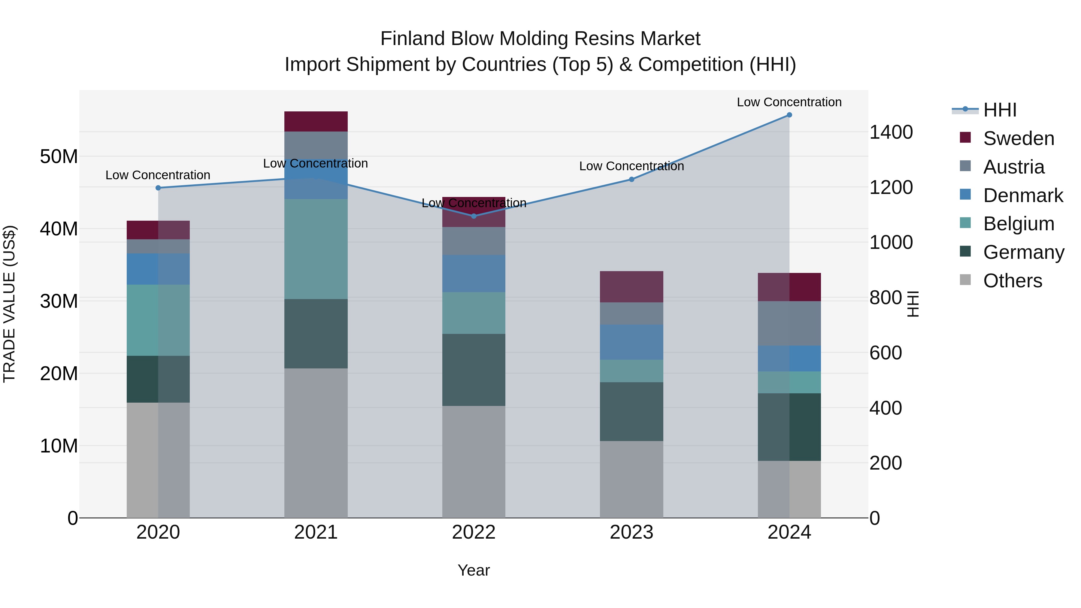 Finland Blow Molding Resins Market Top 5 Importing Countries and Market Competition (HHI) Analysis