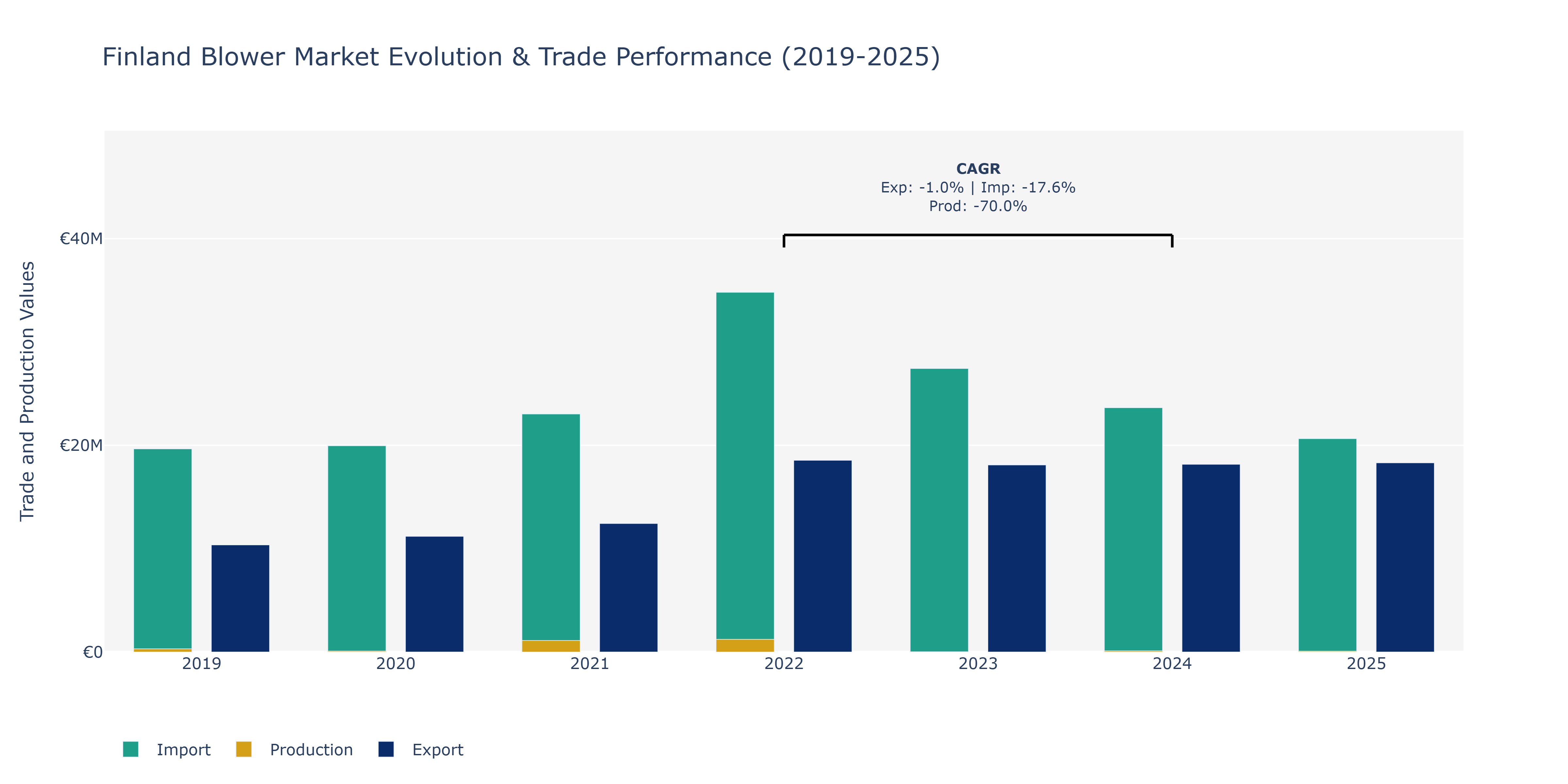 Finland Blower Market: Production & Trade Performance (2019-2025)
