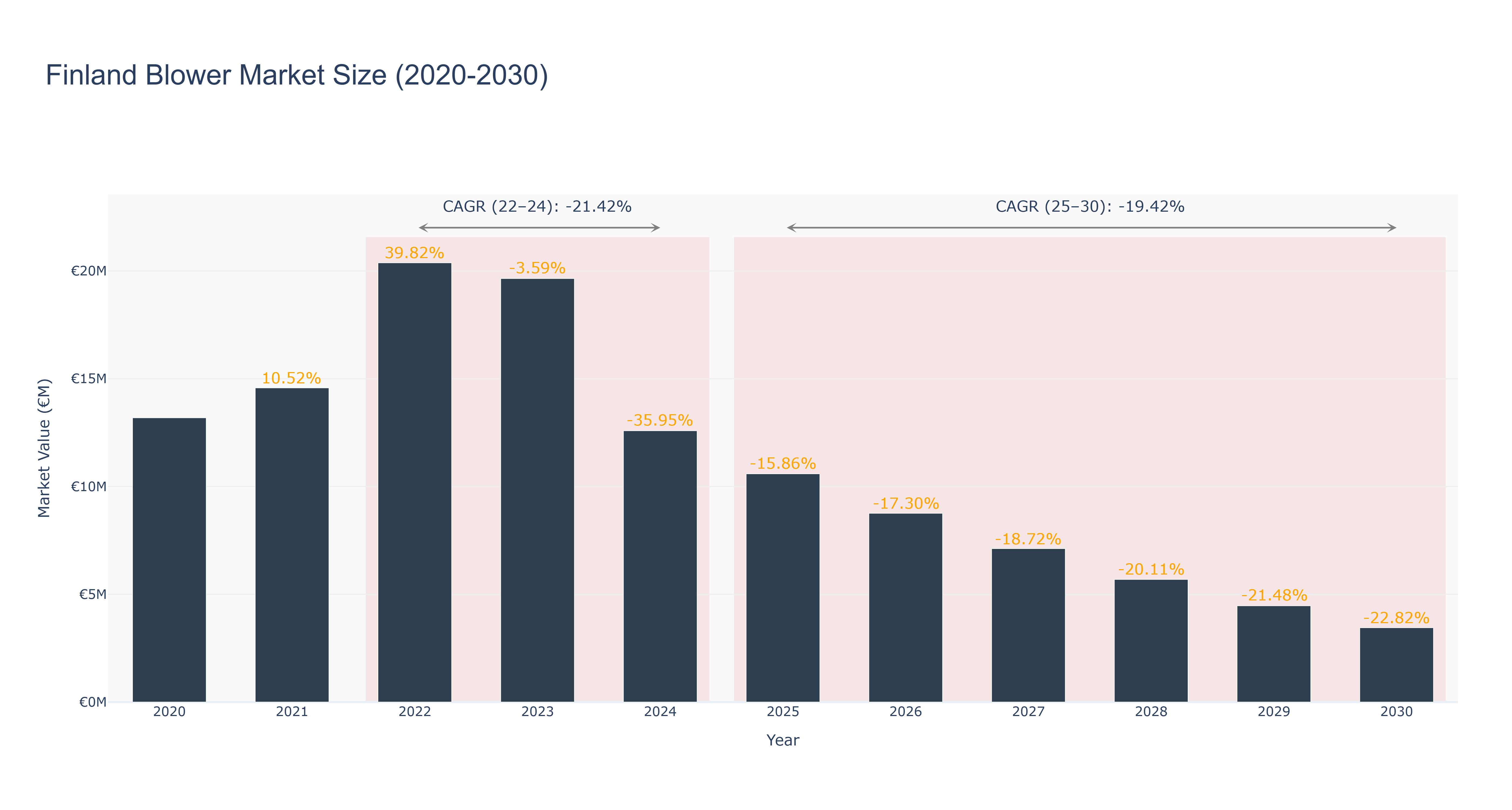Finland Blower Market Size (2020-2030)