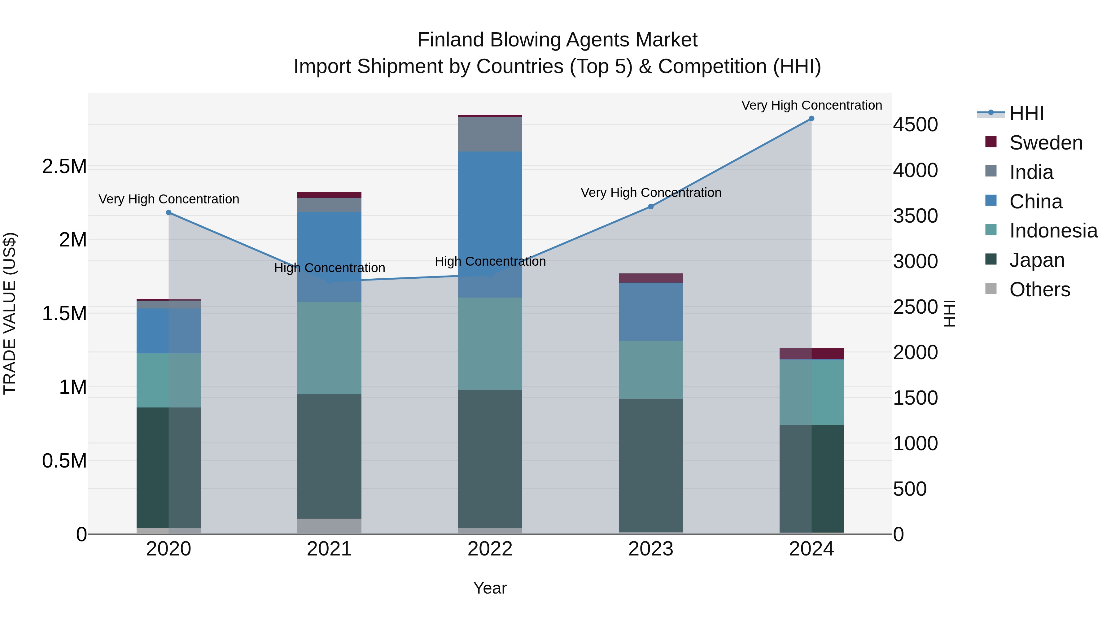 Finland Blowing Agents Market Top 5 Importing Countries and Market Competition (HHI) Analysis