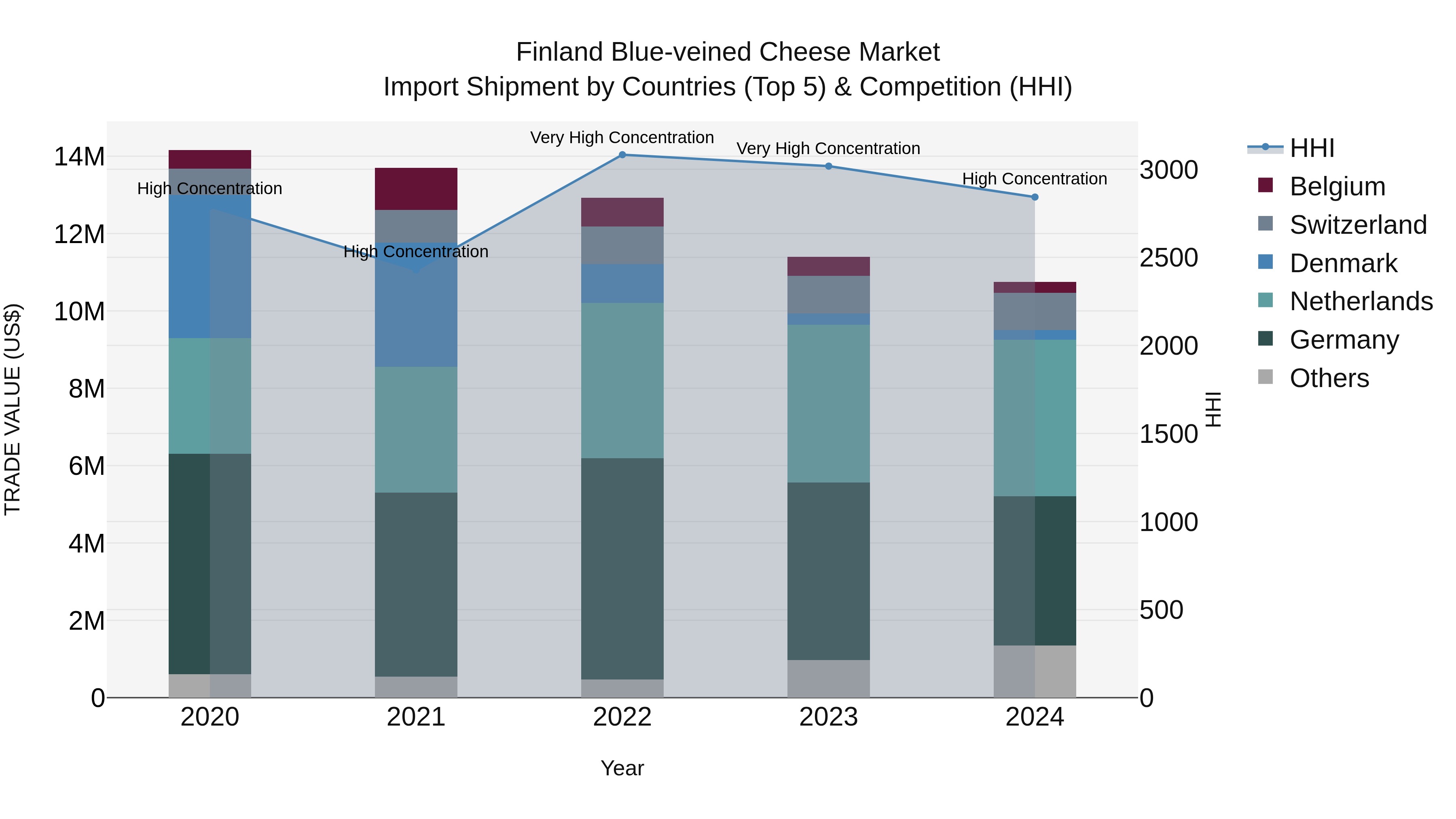 Finland Blue-veined Cheese Market Top 5 Importing Countries and Market Competition (HHI) Analysis