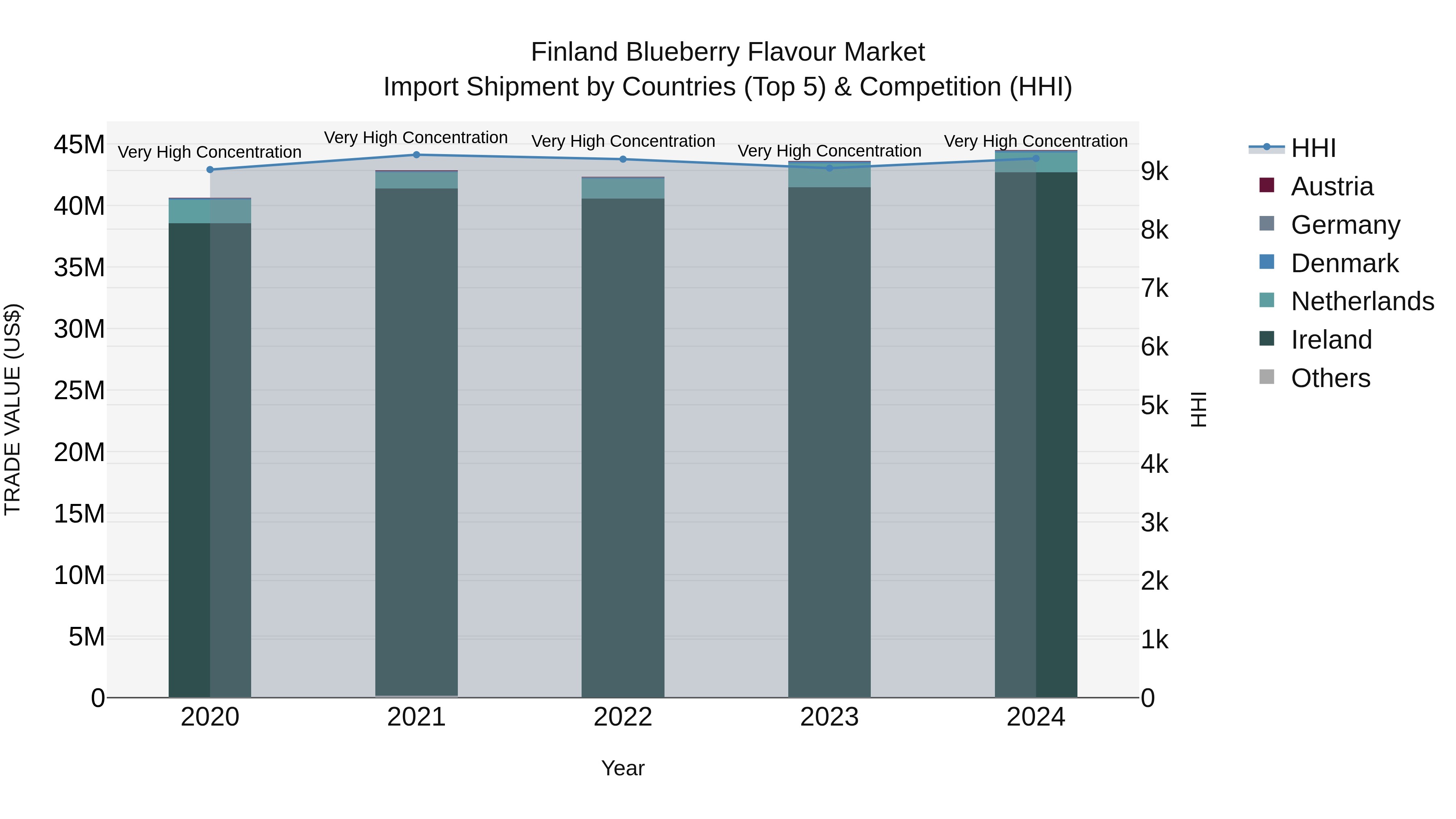 Finland Blueberry Flavour Market Top 5 Importing Countries and Market Competition (HHI) Analysis