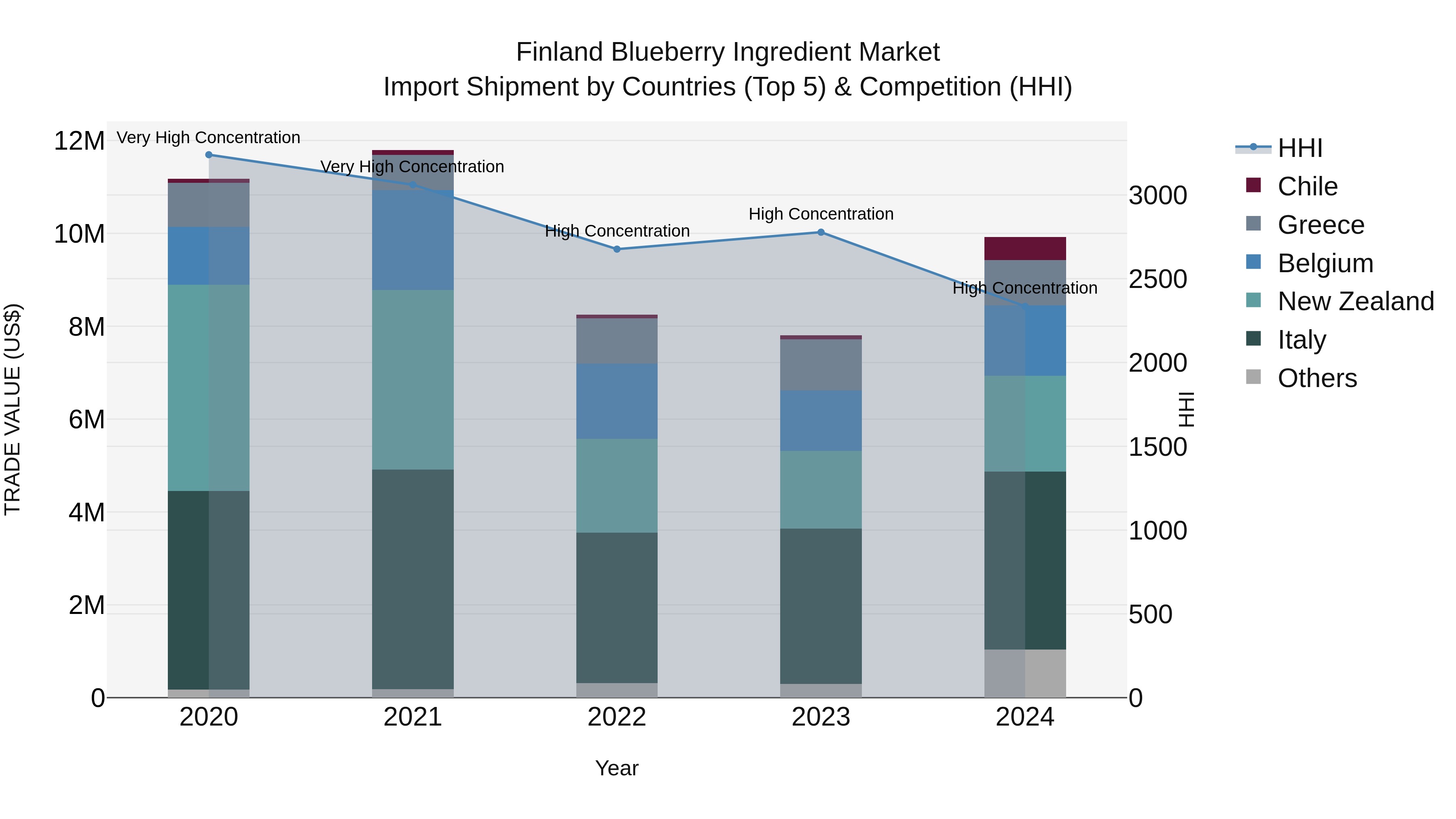 Finland Blueberry Ingredient Market Top 5 Importing Countries and Market Competition (HHI) Analysis
