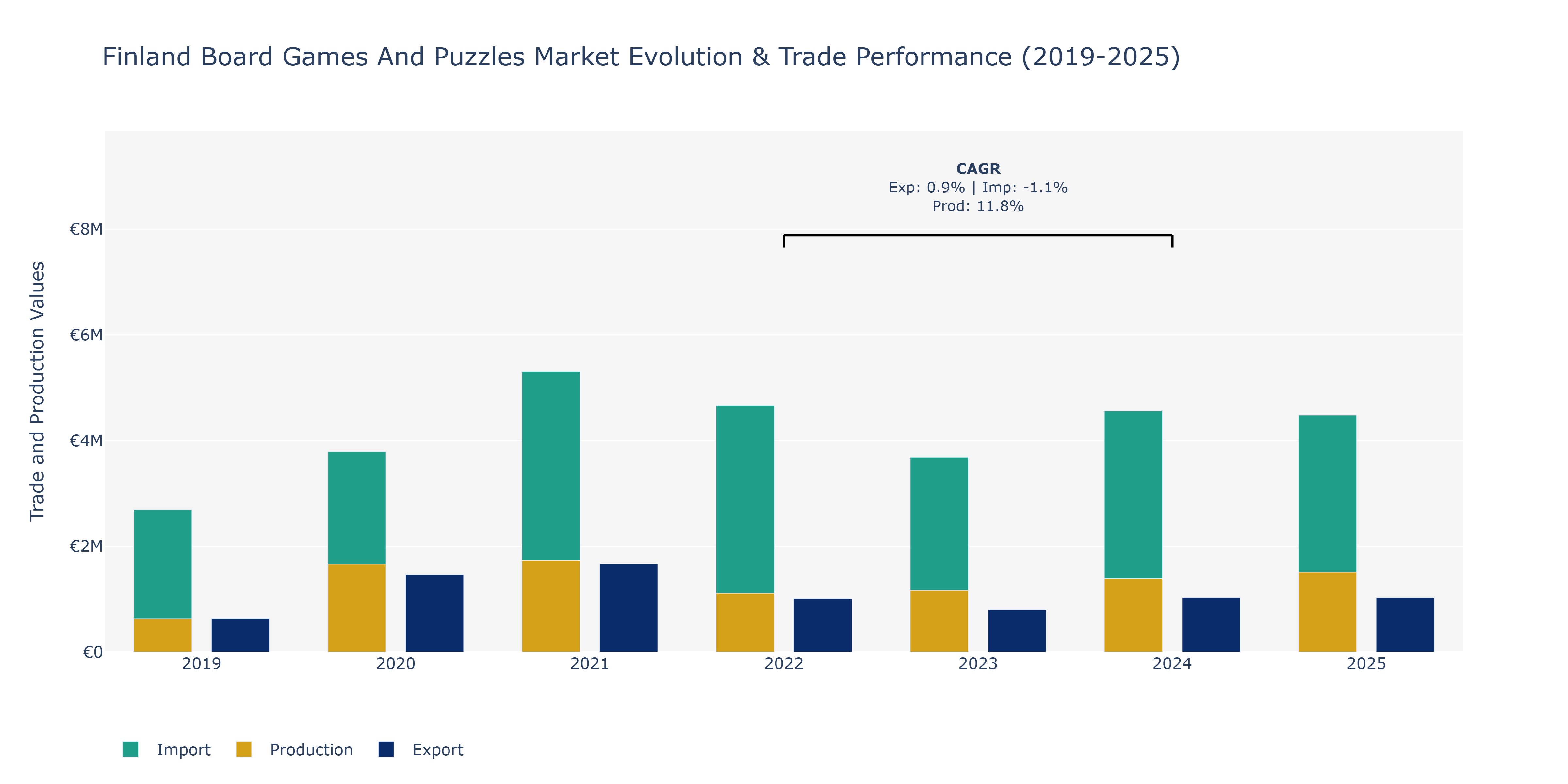 Finland Board Games And Puzzles Market: Production & Trade Performance (2019-2025)