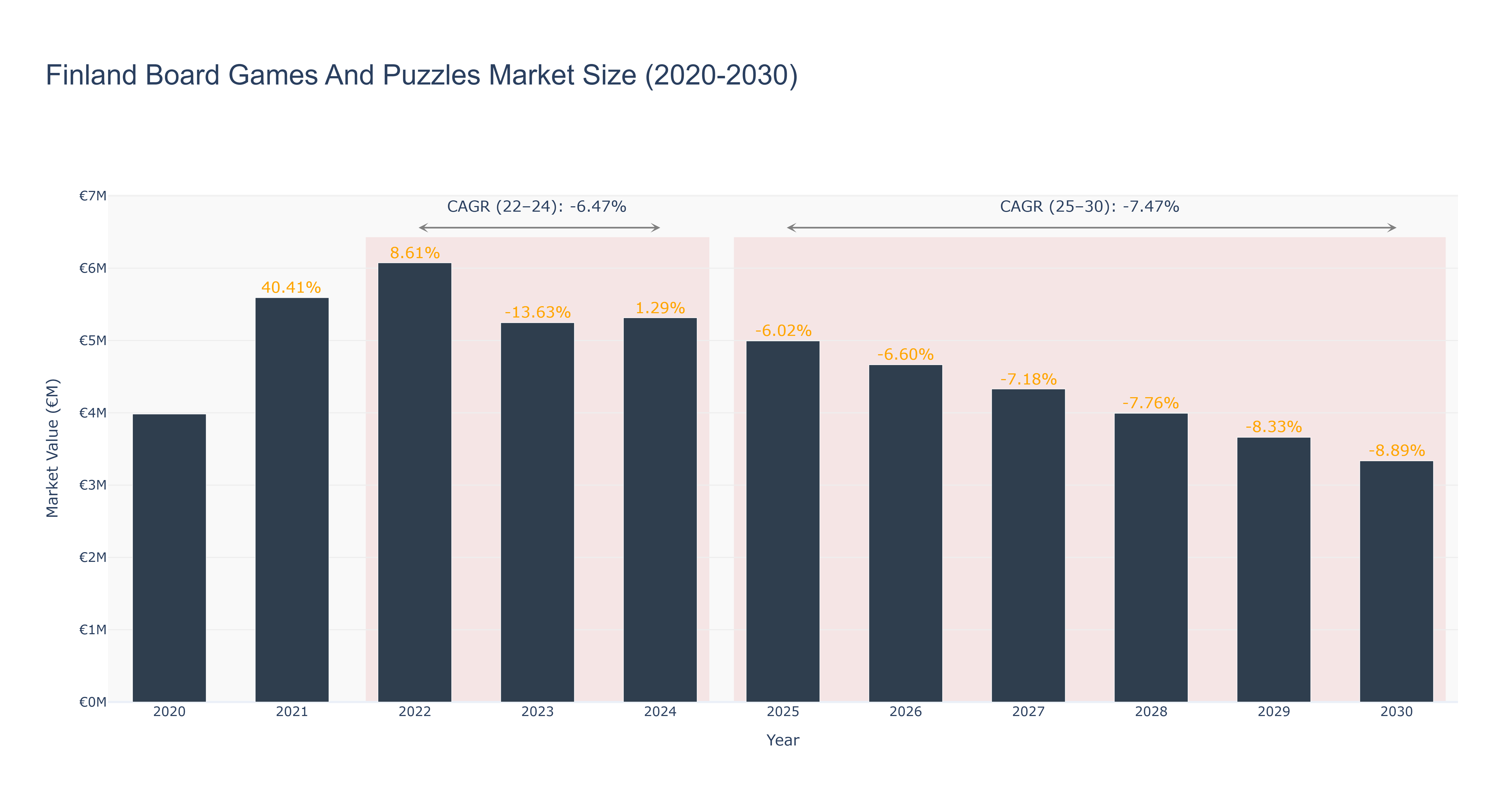 Finland Board Games And Puzzles Market Size (2020-2030)