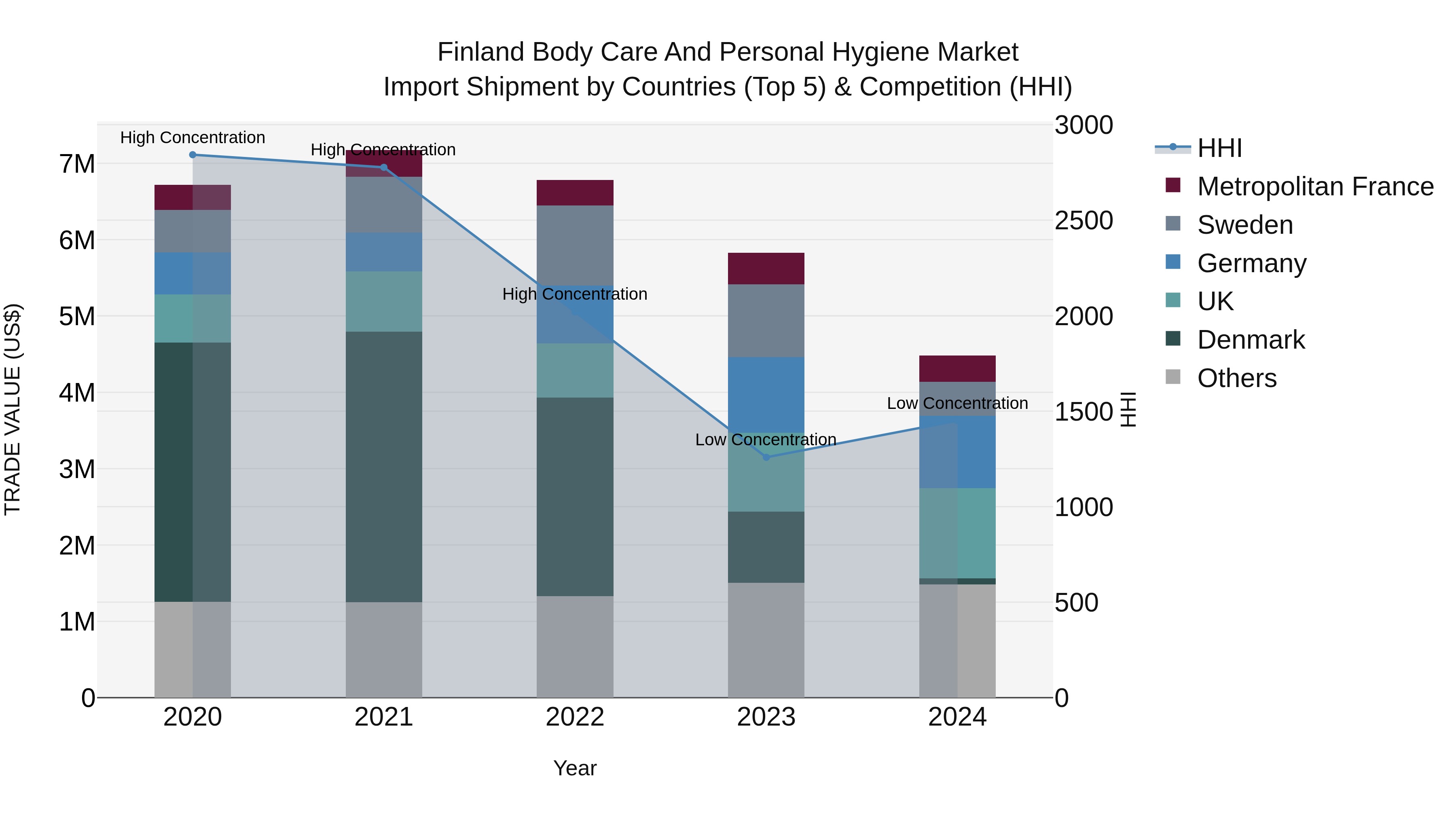 Finland Body Care and Personal Hygiene Market Top 5 Importing Countries and Market Competition (HHI) Analysis
