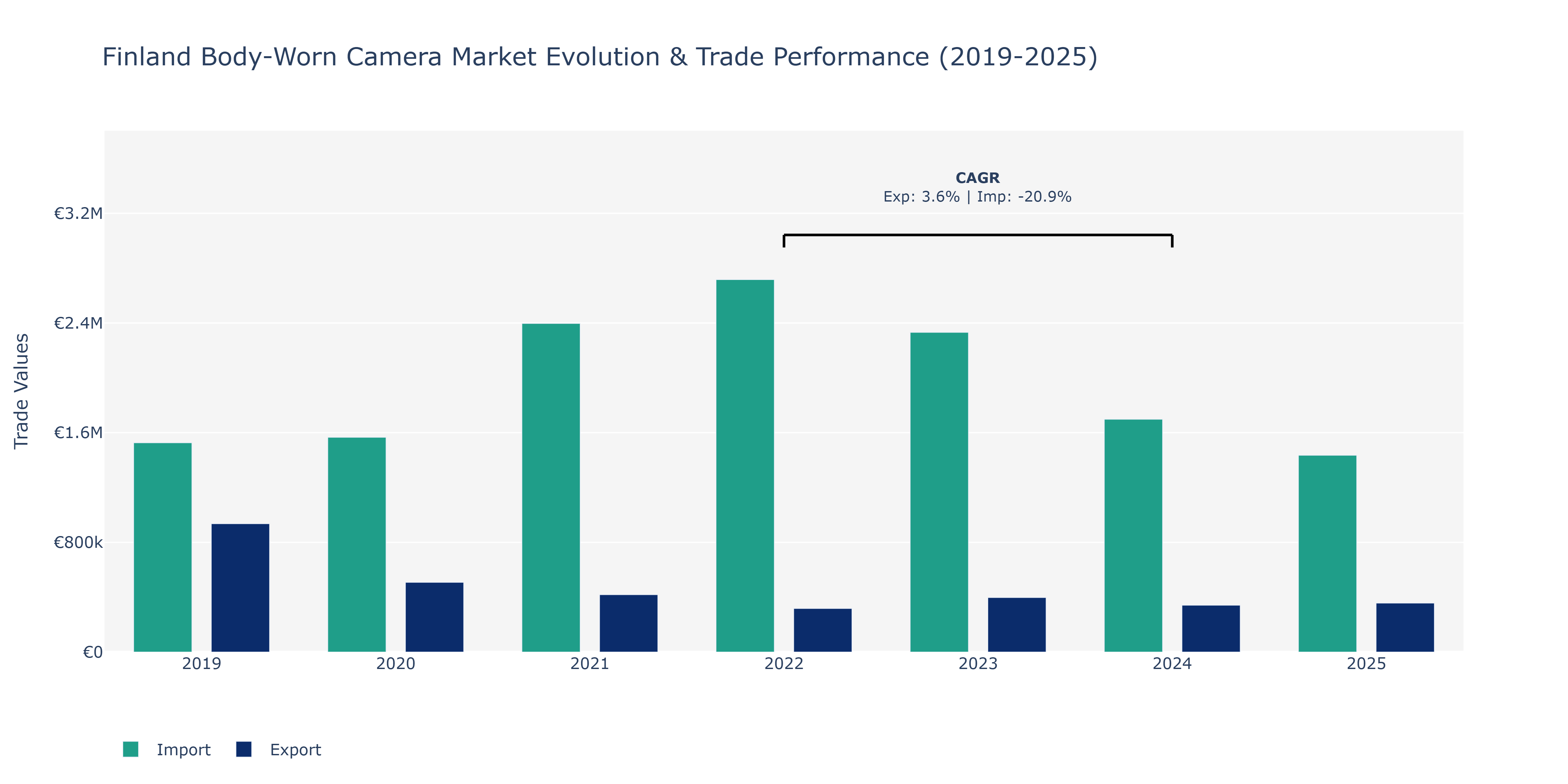 Finland Body-Worn Camera Market: Production & Trade Performance (2019-2025)