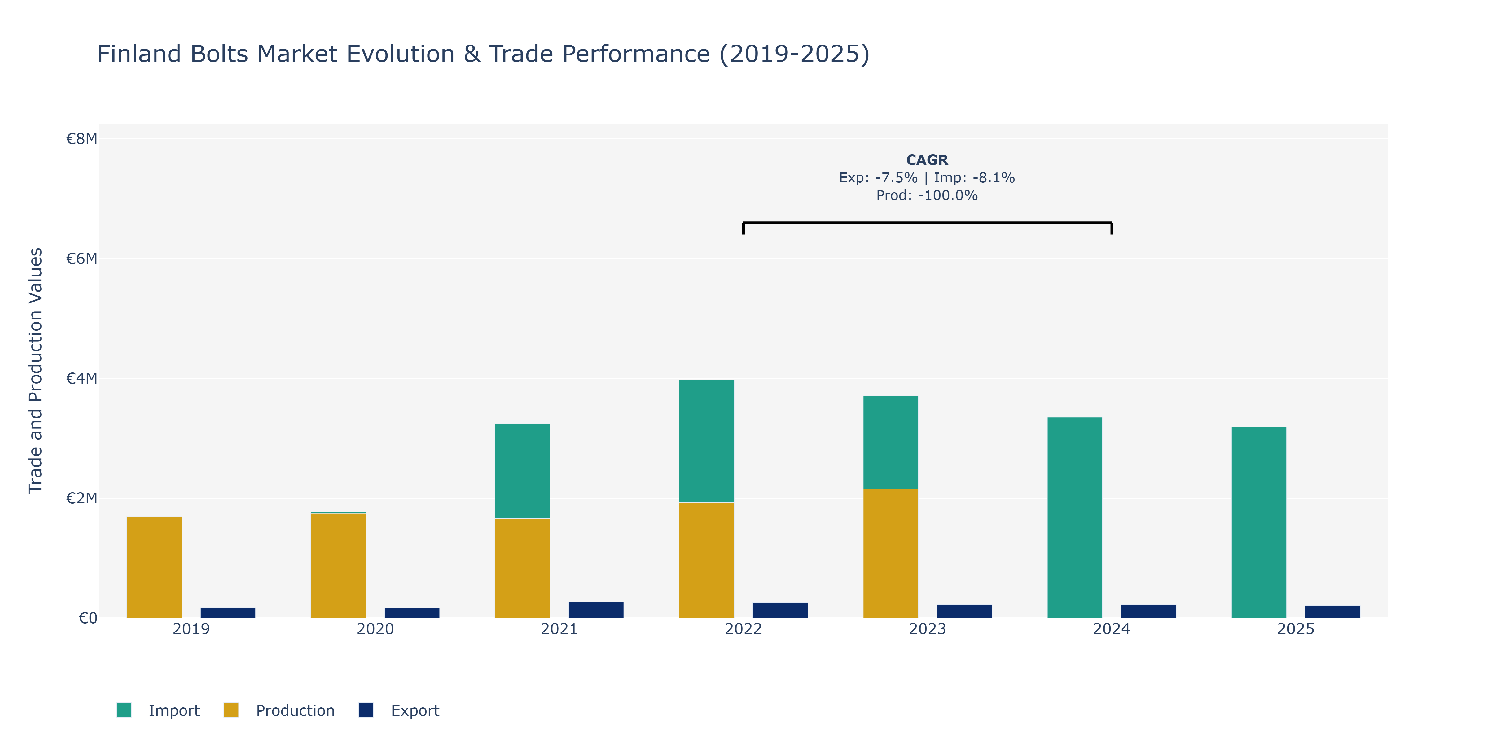 Finland Bolts Market: Production & Trade Performance (2019-2025)