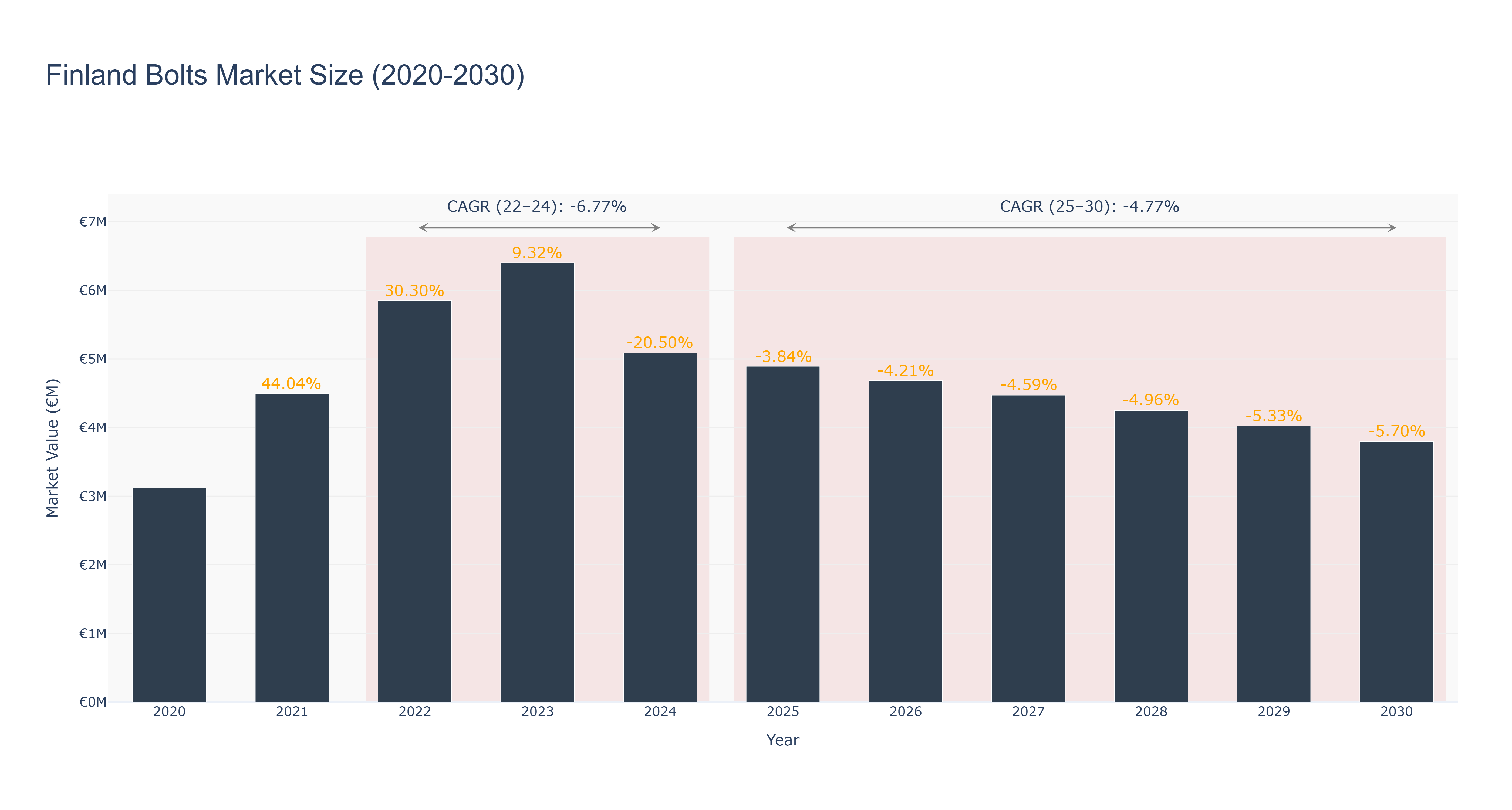 Finland Bolts Market Size (2020-2030)