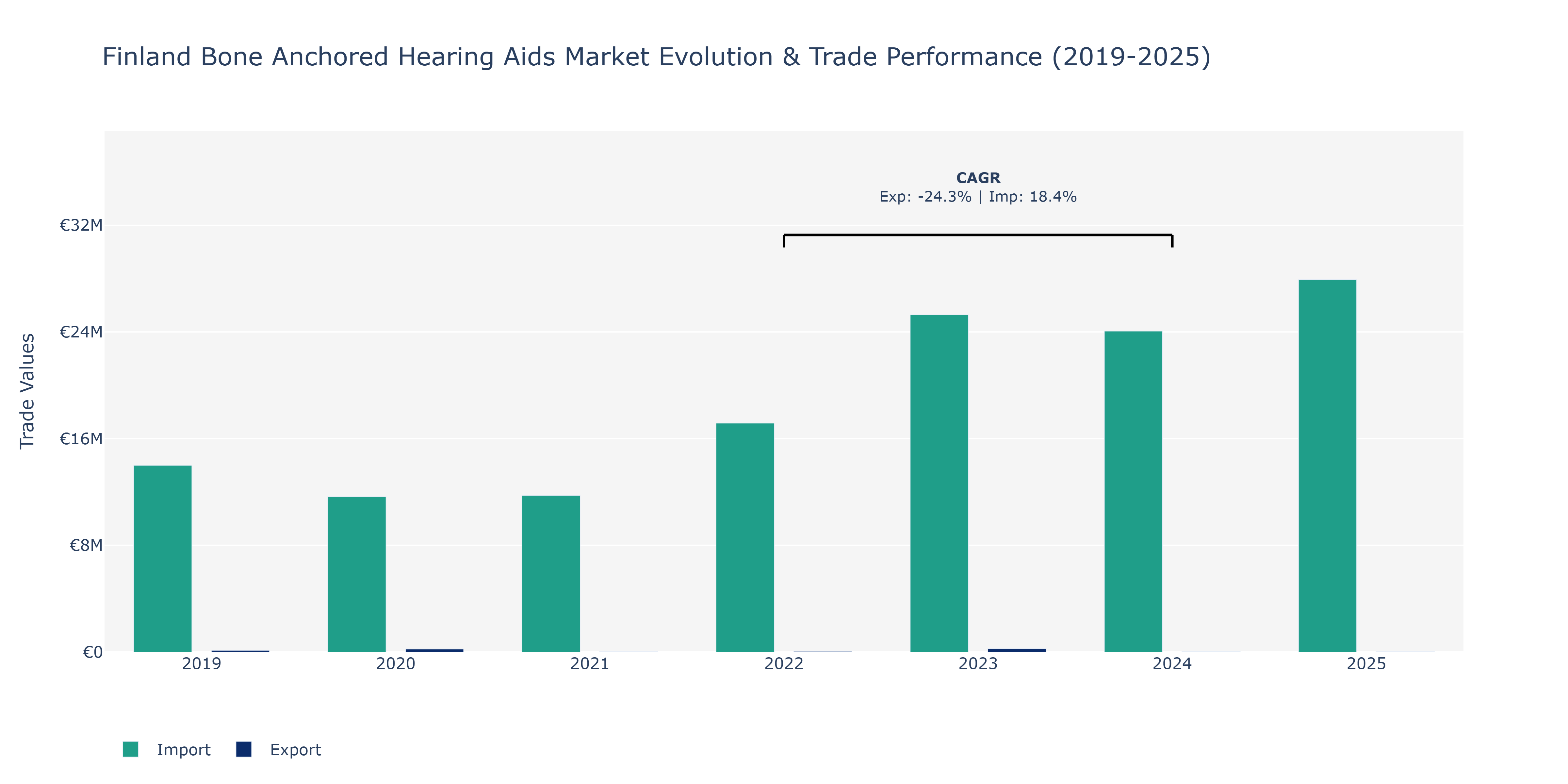 Finland Bone Anchored Hearing Aids Market: Production & Trade Performance (2019-2025)