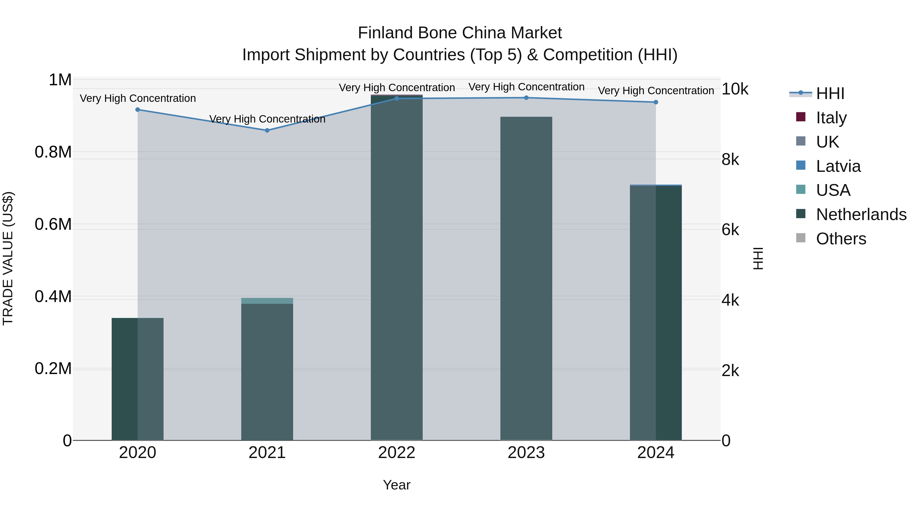 Finland Bone China Market Top 5 Importing Countries and Market Competition (HHI) Analysis