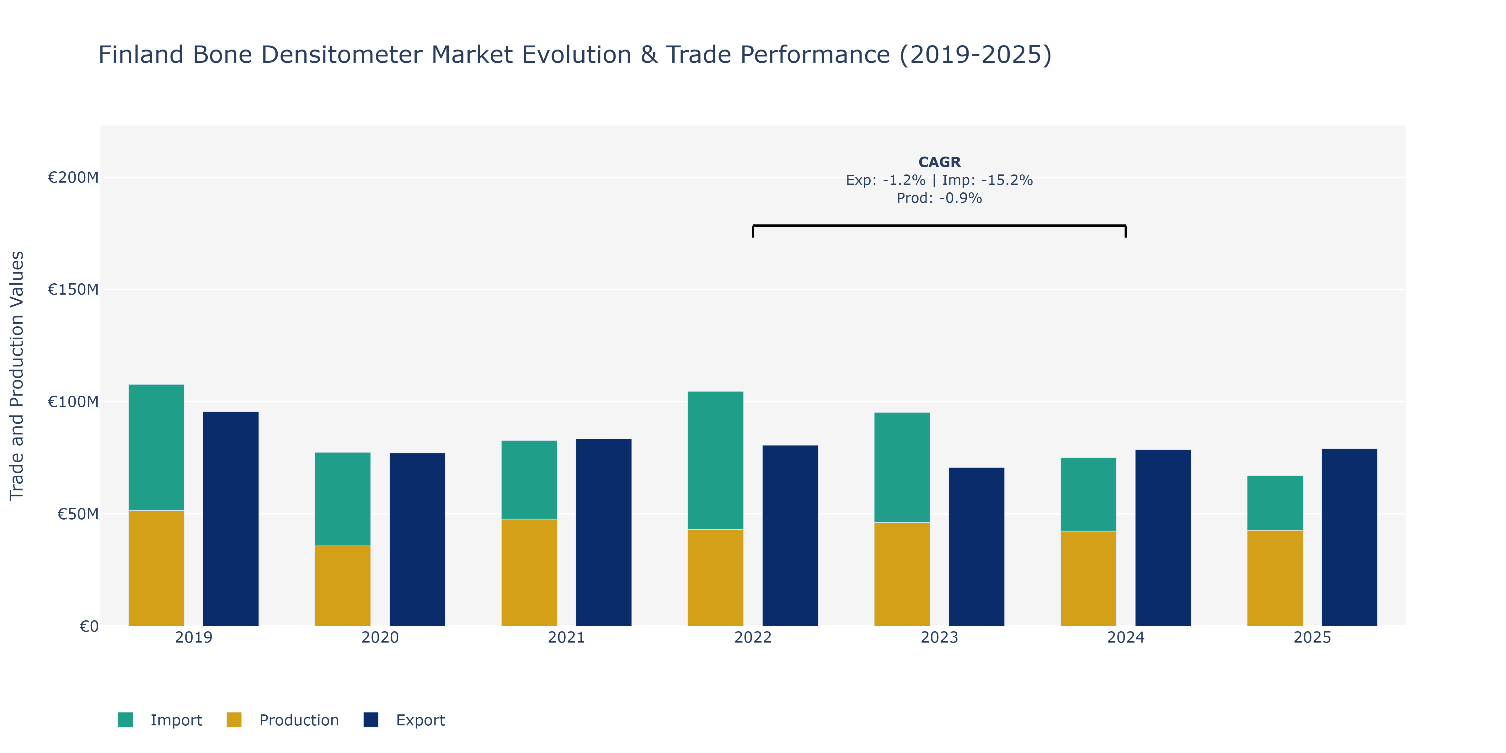 Finland Bone Densitometer Market: Production & Trade Performance (2019-2025)