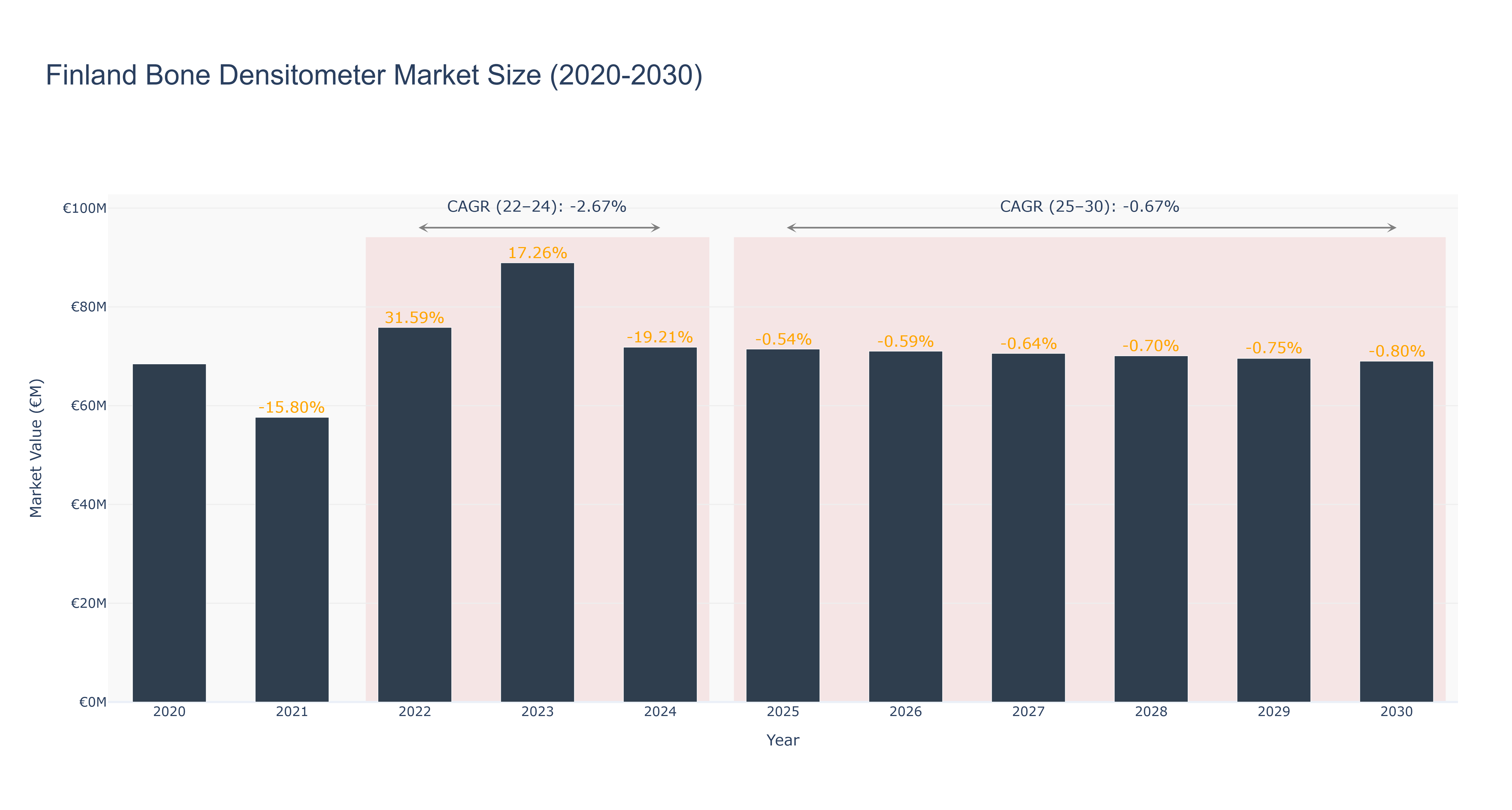 Finland Bone Densitometer Market Size (2020-2030)