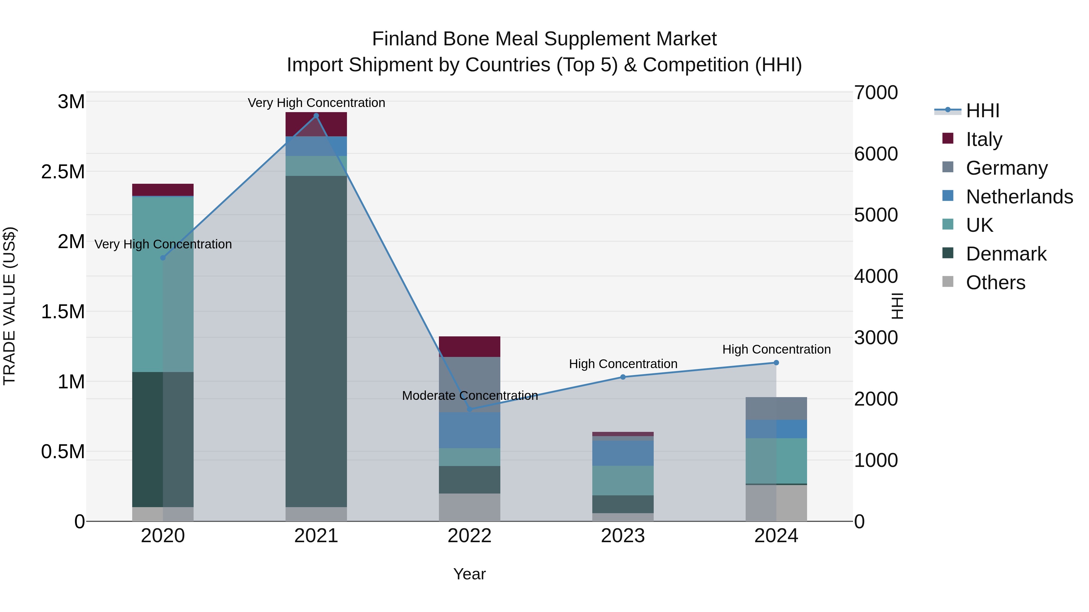 Finland Bone Meal Supplement Market Top 5 Importing Countries and Market Competition (HHI) Analysis