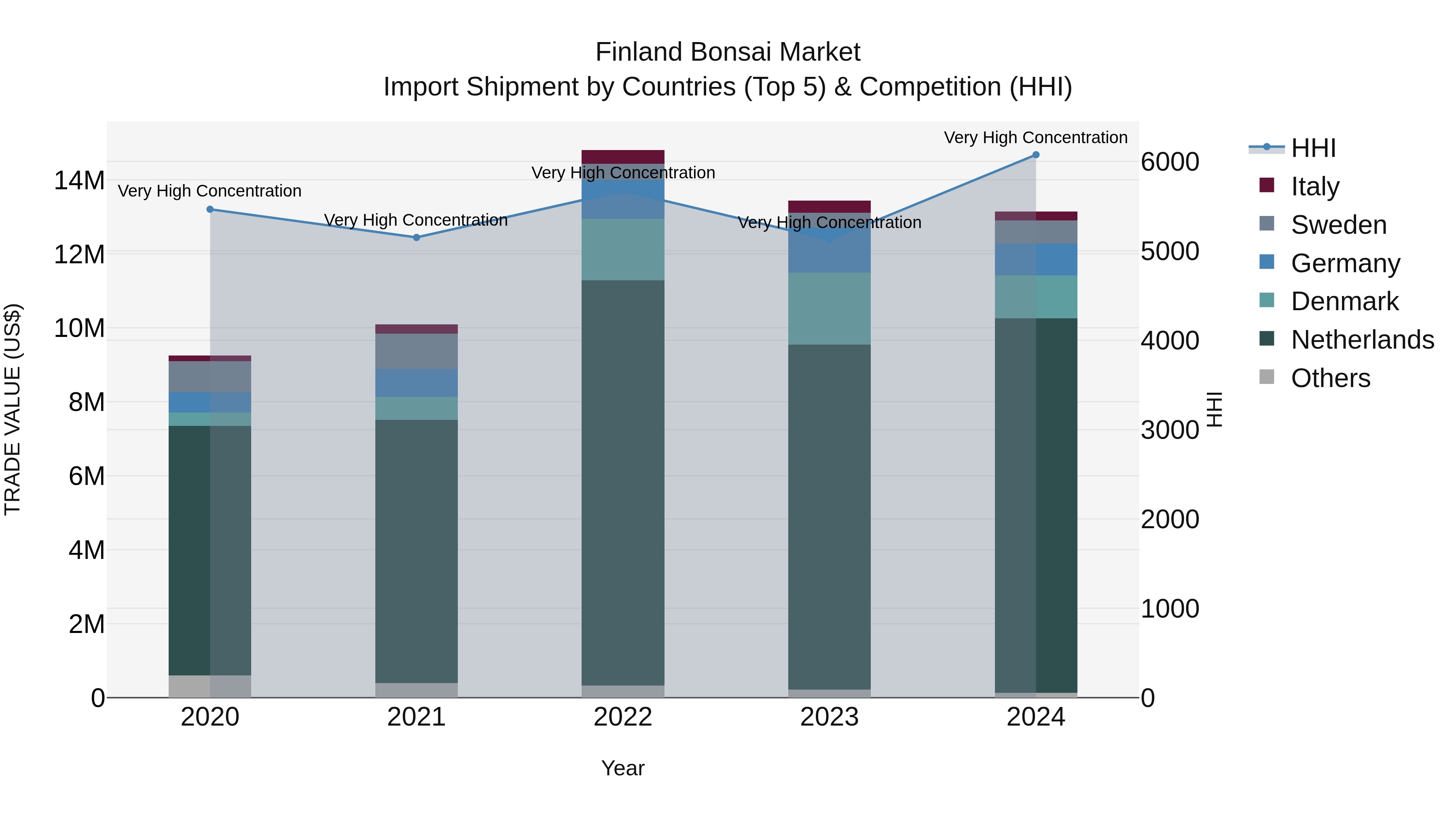Finland Bonsai Market Top 5 Importing Countries and Market Competition (HHI) Analysis