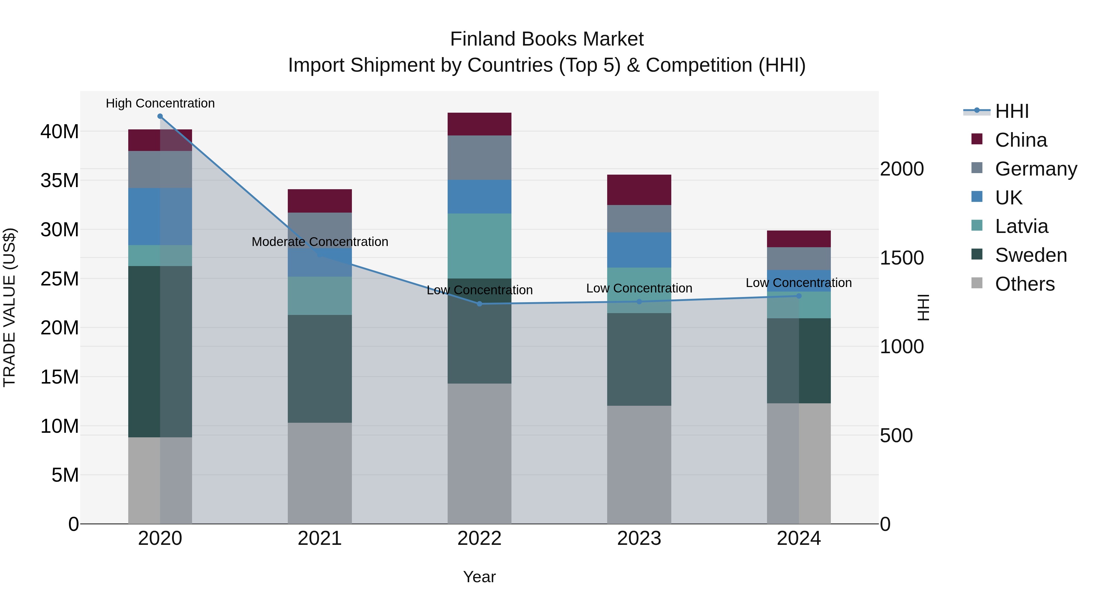 Finland Books Market Top 5 Importing Countries and Market Competition (HHI) Analysis