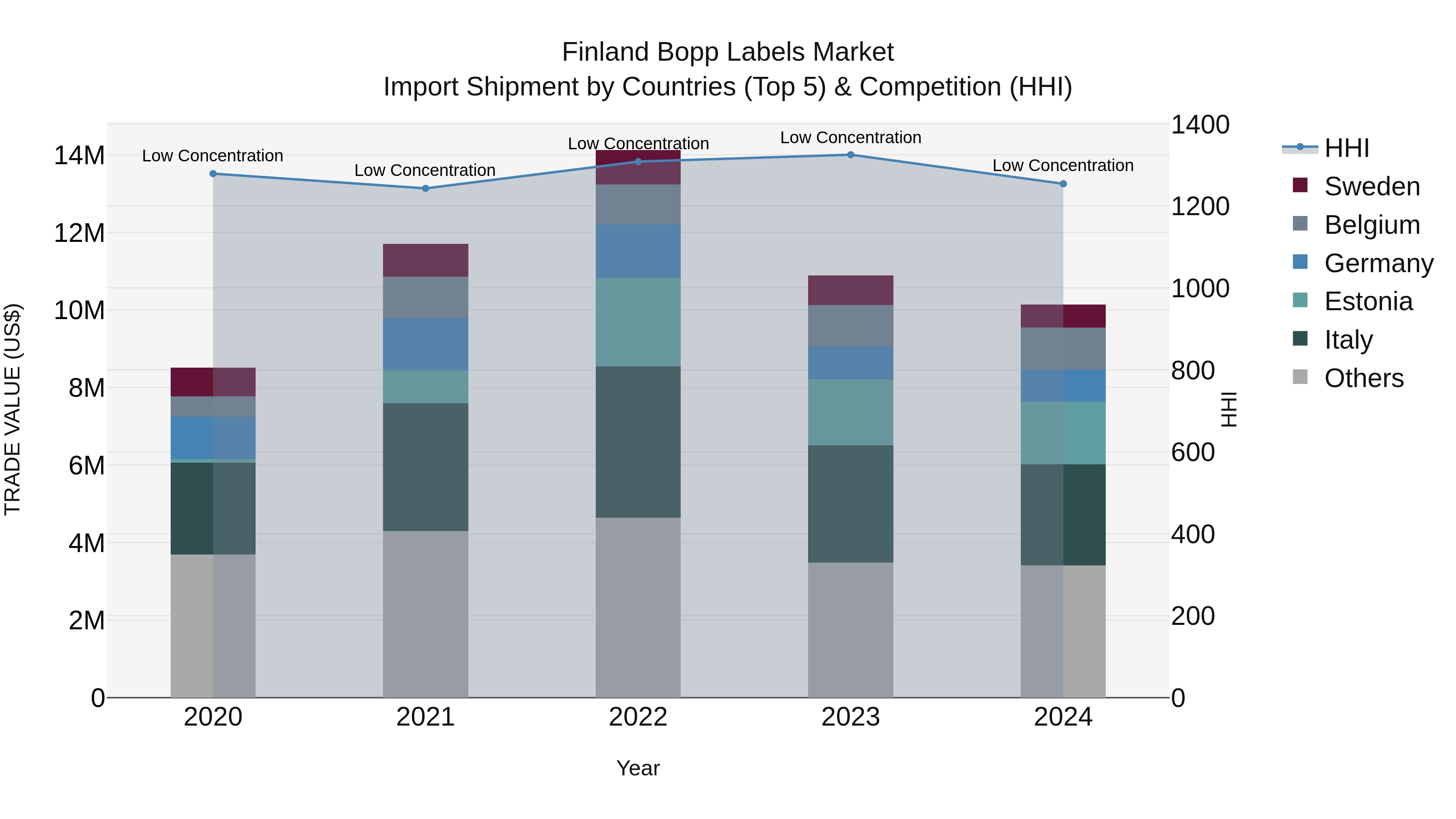 Finland Bopp Labels Market Top 5 Importing Countries and Market Competition (HHI) Analysis
