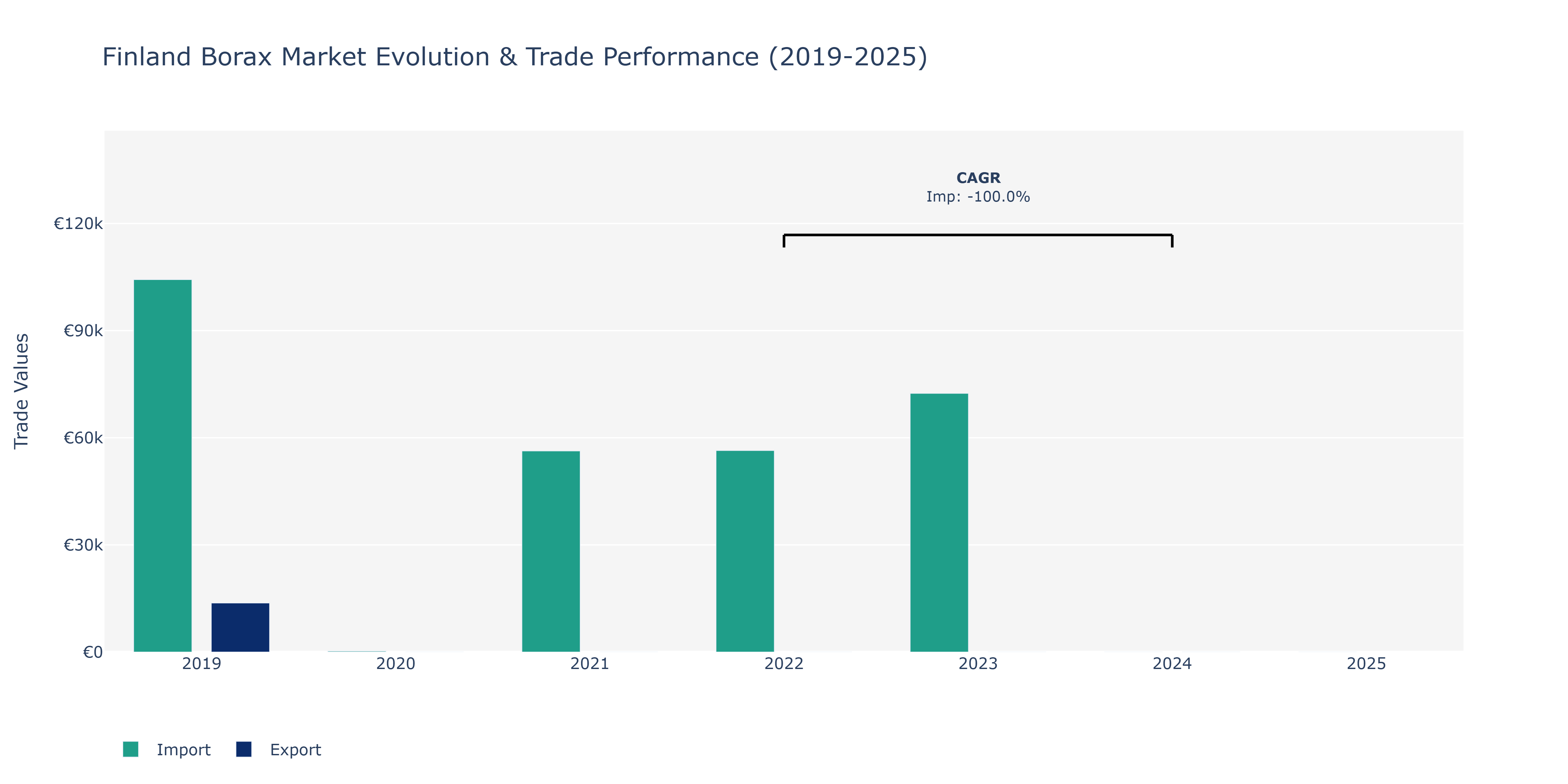 Finland Borax Market: Production & Trade Performance (2019-2025)