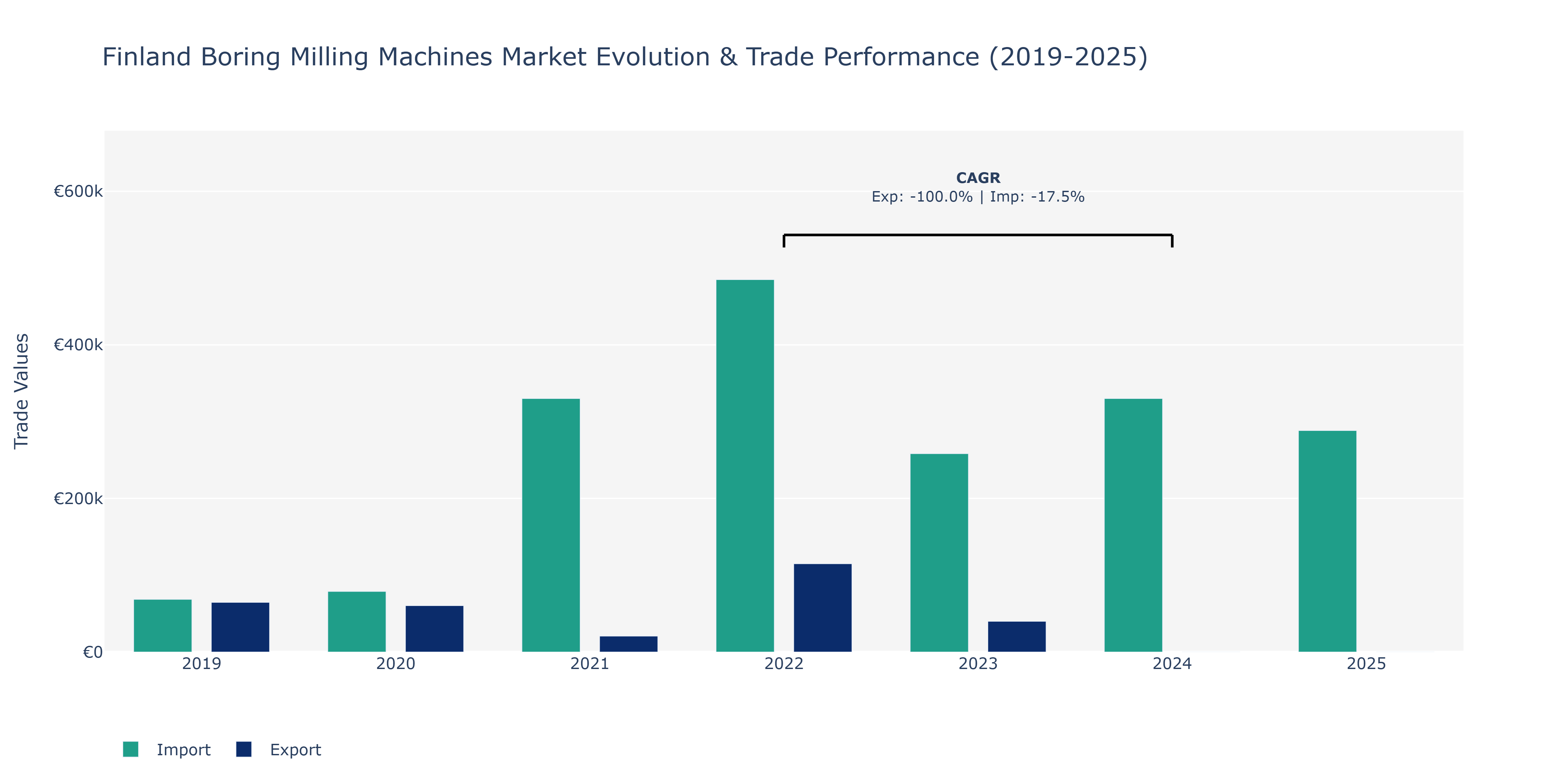 Finland Boring Milling Machines Market: Production & Trade Performance (2019-2025)