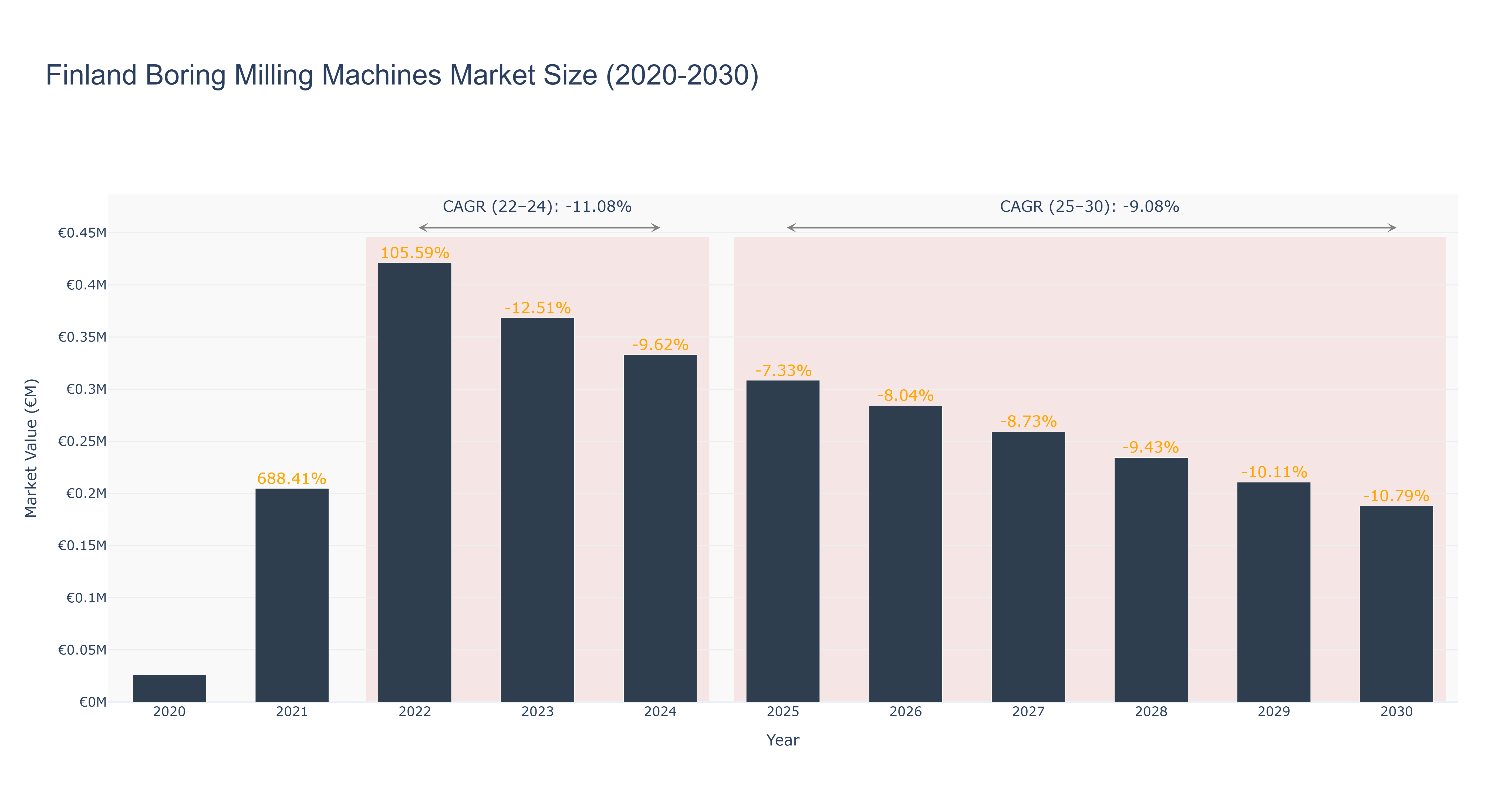 Finland Boring Milling Machines Market Size (2020-2030)