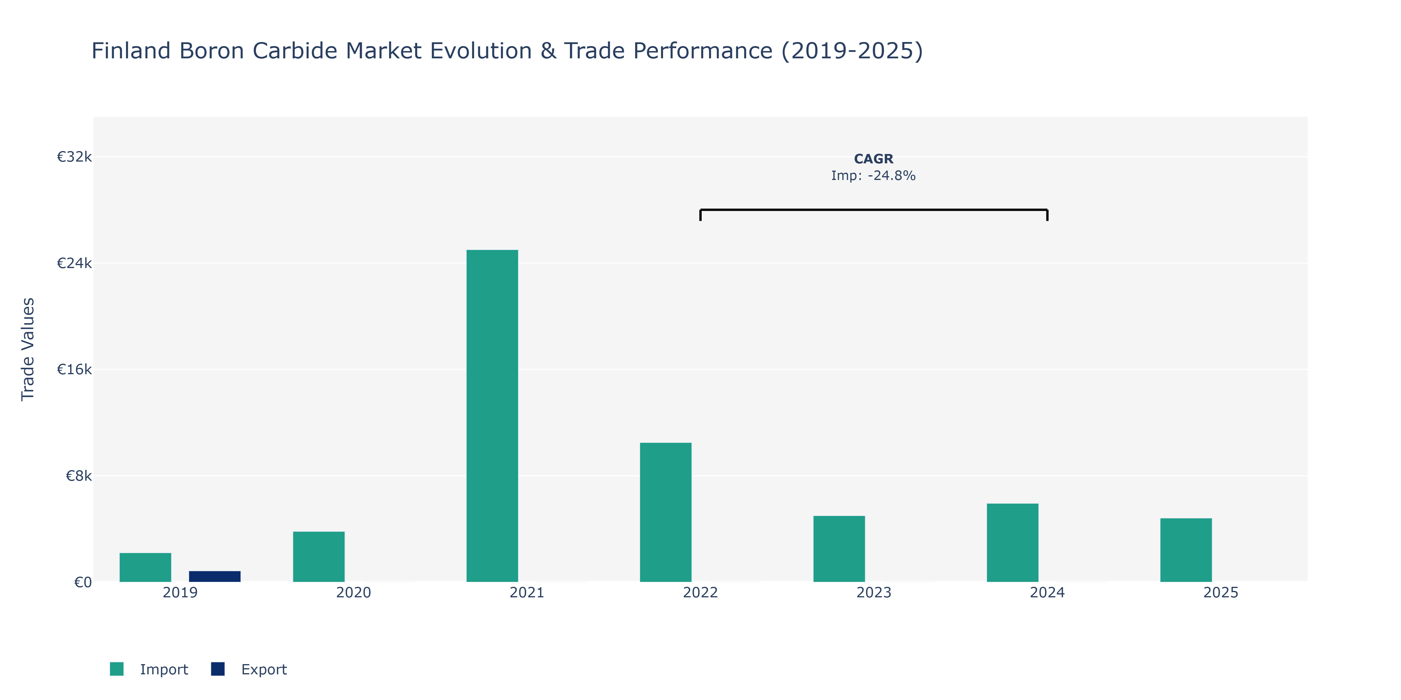 Finland Boron Carbide Market: Production & Trade Performance (2019-2025)