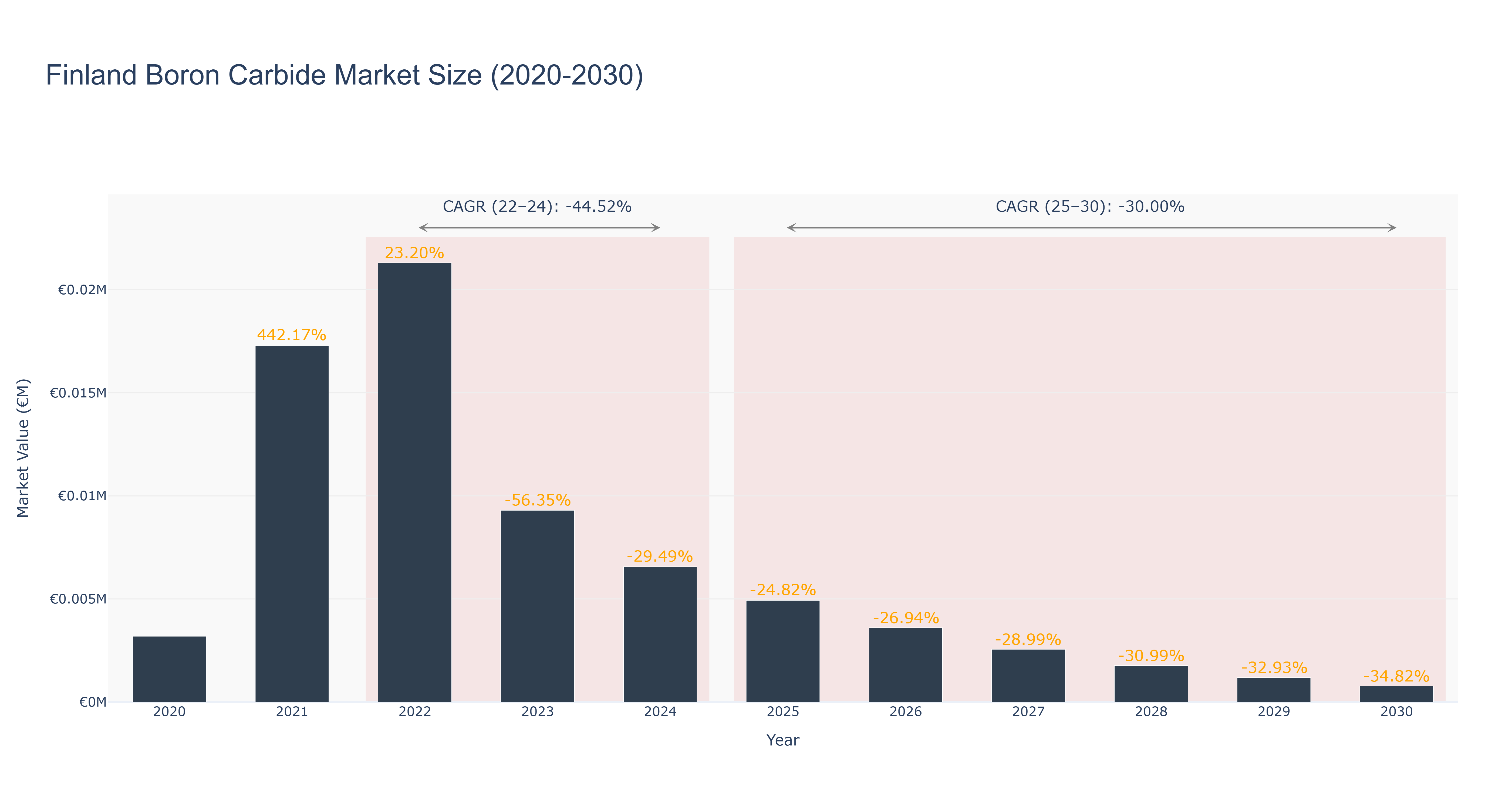 Finland Boron Carbide Market Size (2020-2030)