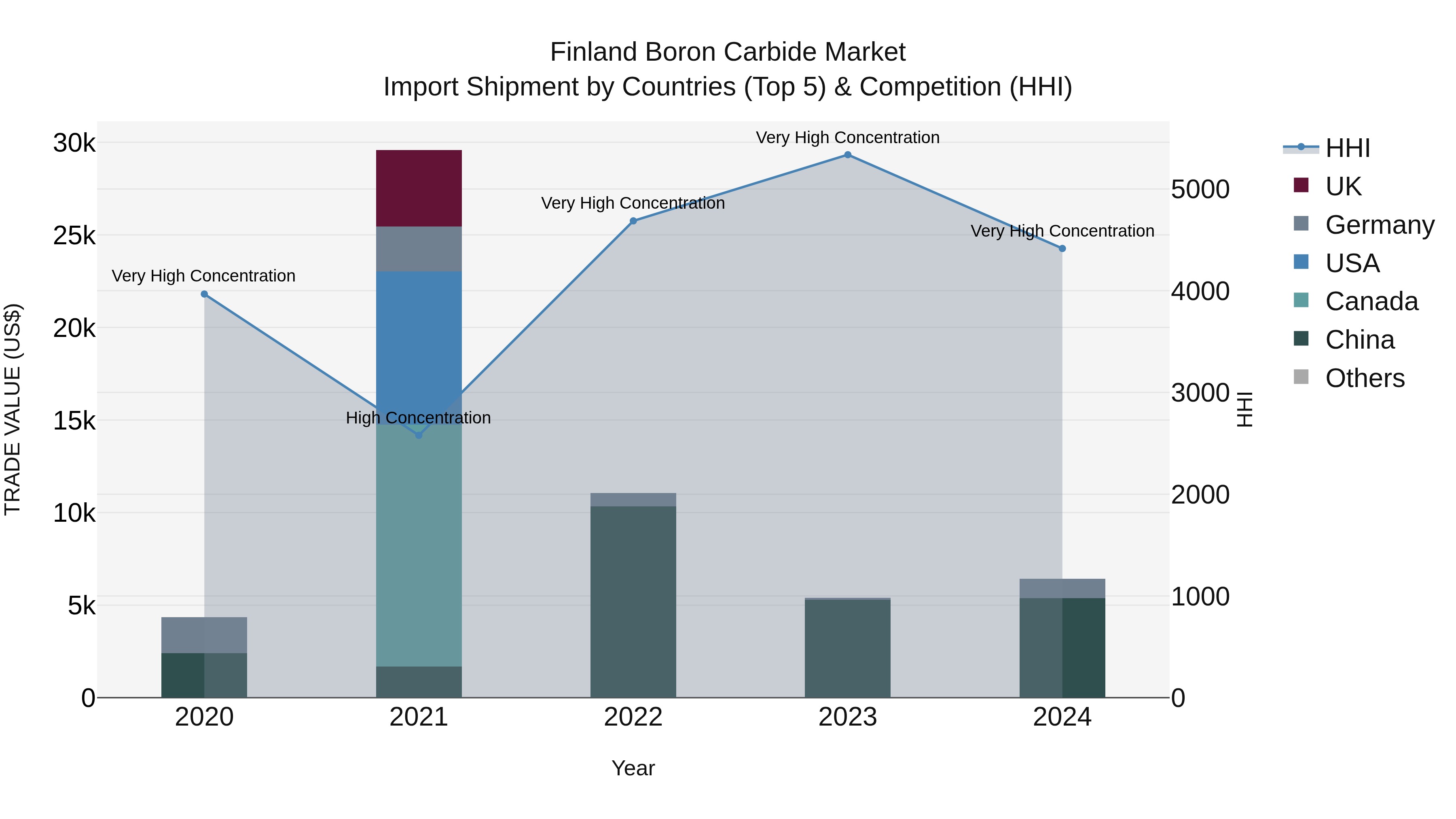 Finland Boron Carbide Market Top 5 Importing Countries and Market Competition (HHI) Analysis