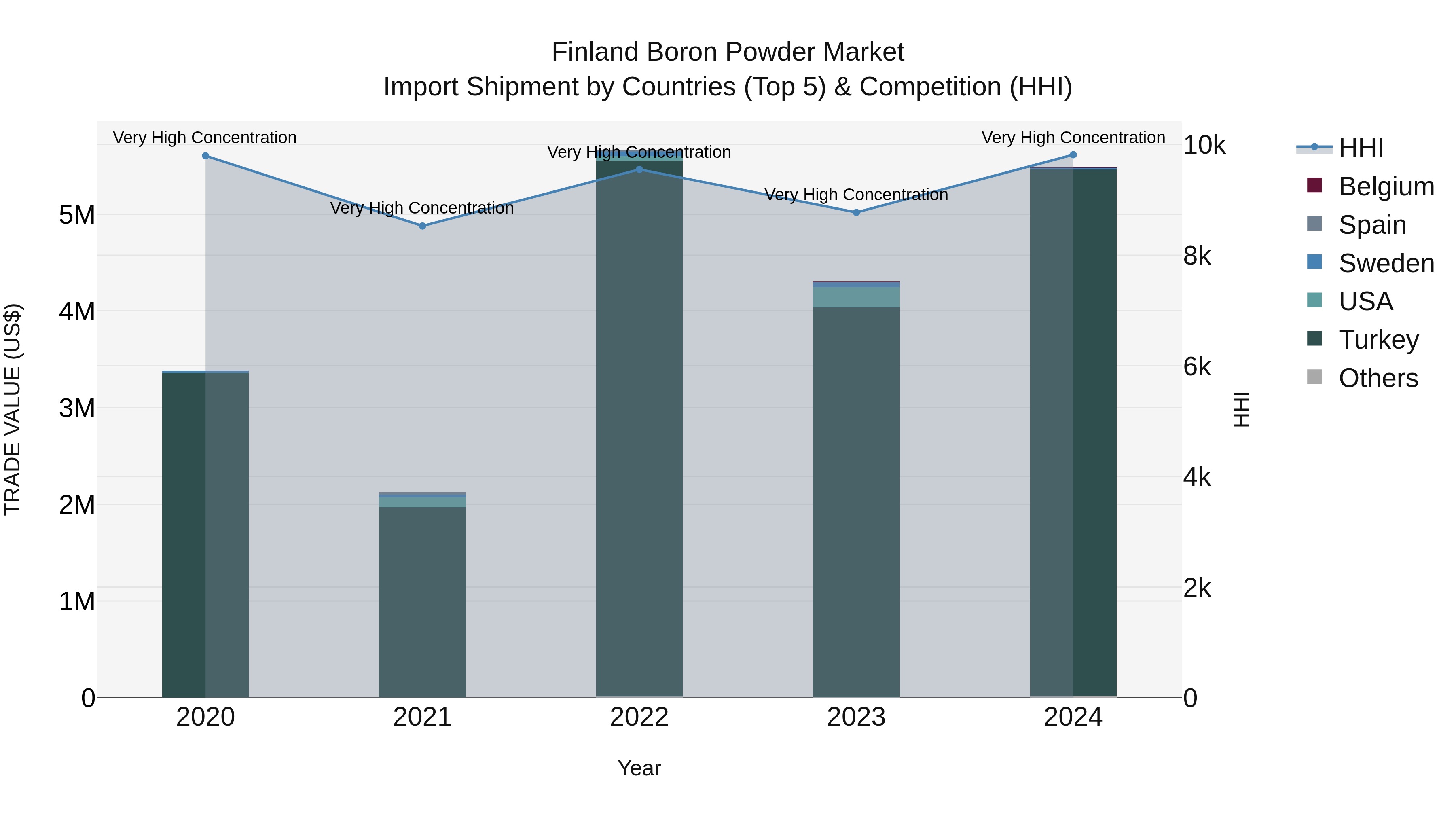 Finland Boron Powder Market Top 5 Importing Countries and Market Competition (HHI) Analysis