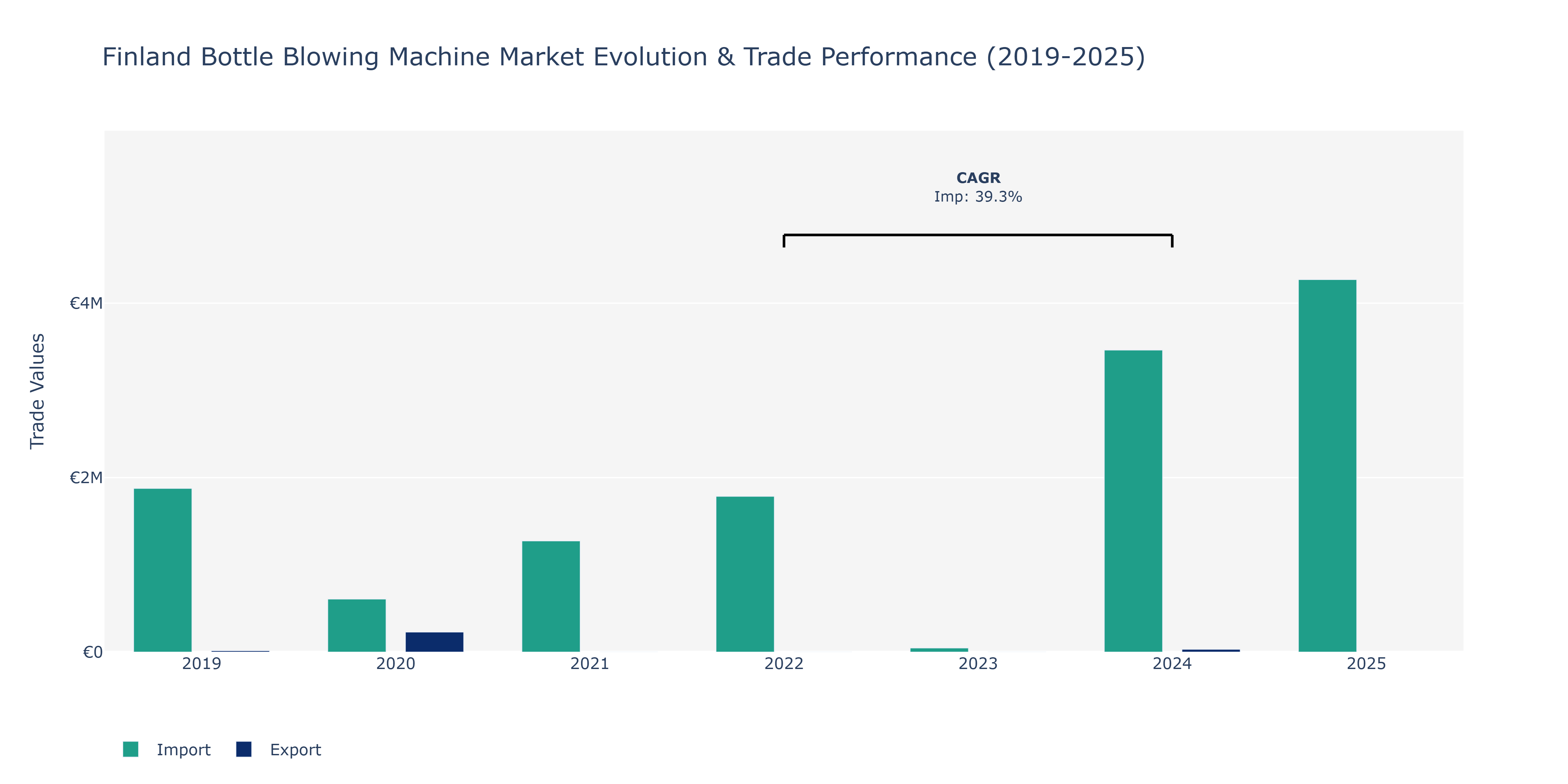 Finland Bottle Blowing Machine Market: Production & Trade Performance (2019-2025)