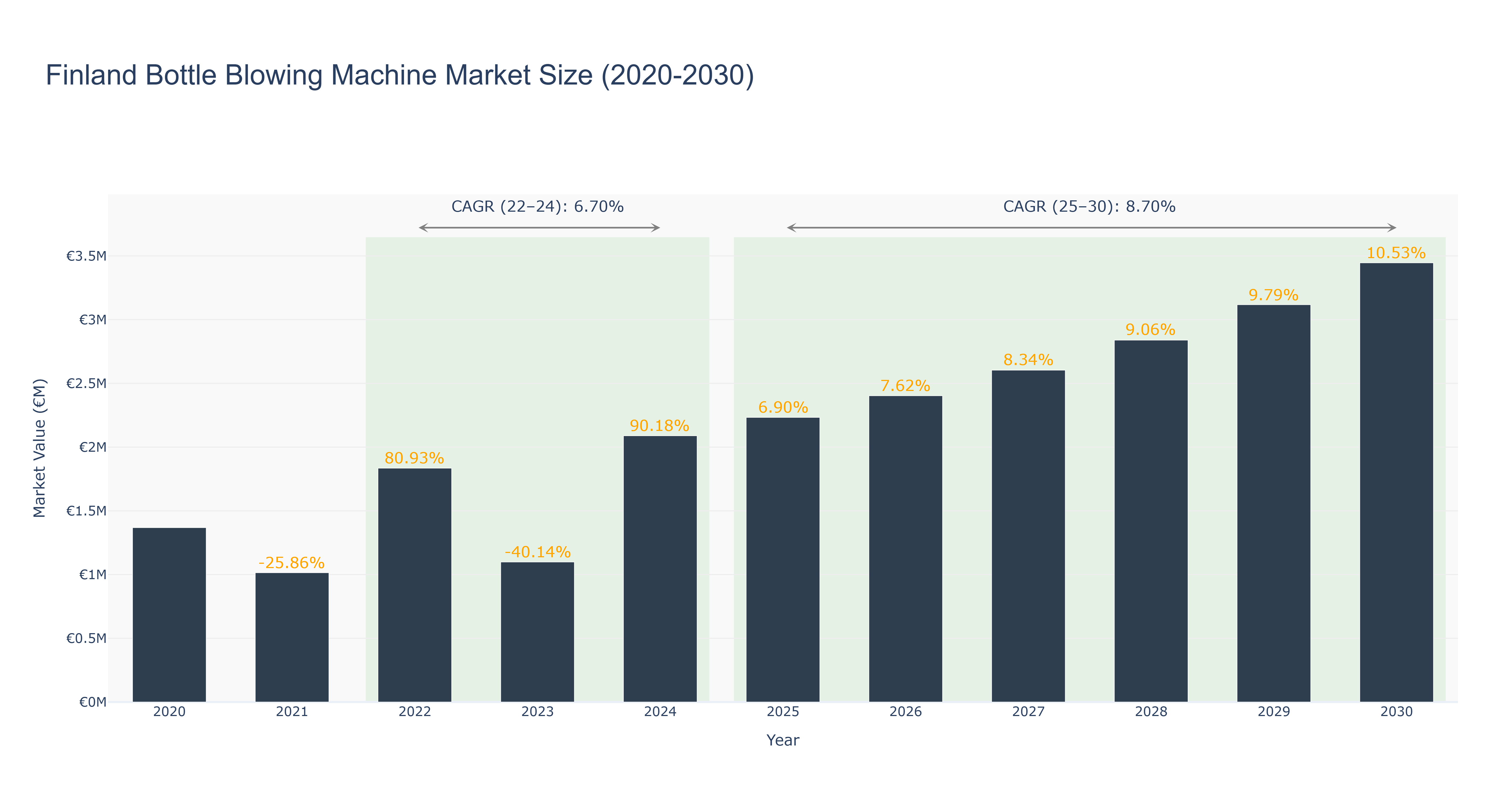 Finland Bottle Blowing Machine Market Size (2020-2030)