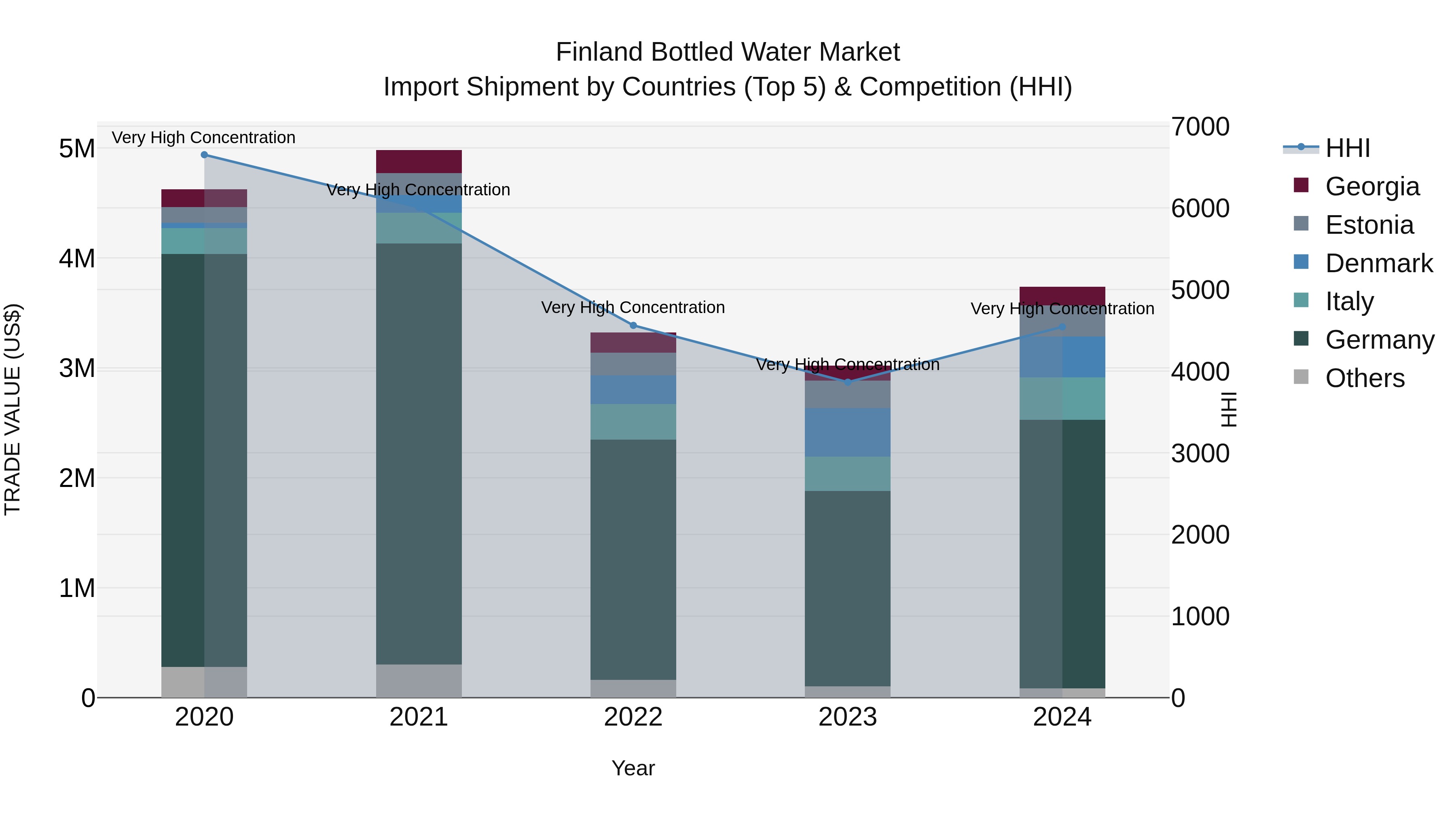 Finland Bottled Water Market Top 5 Importing Countries and Market Competition (HHI) Analysis
