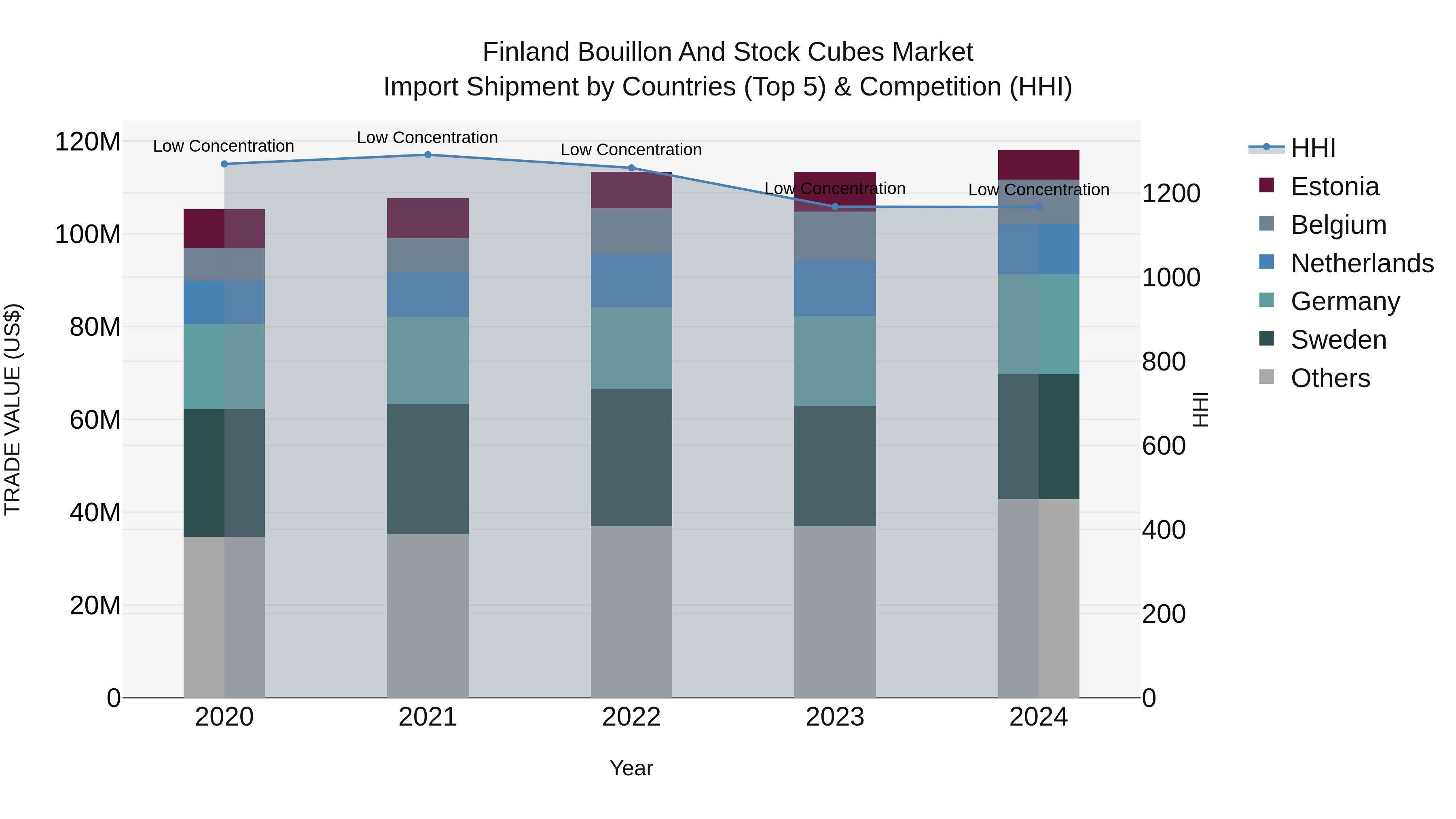 Finland Bouillon and Stock Cubes Market Top 5 Importing Countries and Market Competition (HHI) Analysis