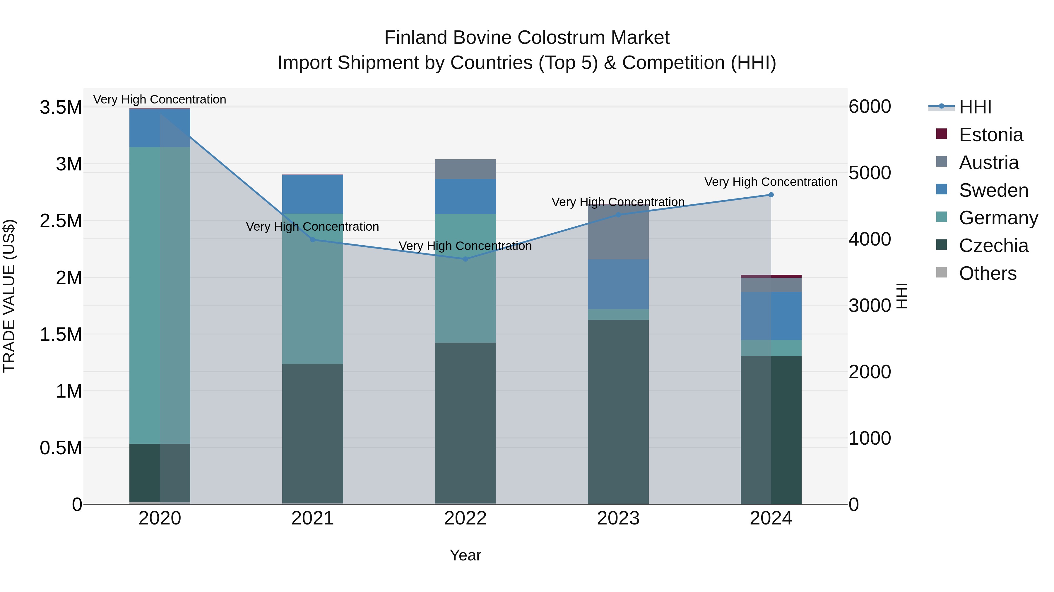 Finland Bovine Colostrum Market Top 5 Importing Countries and Market Competition (HHI) Analysis