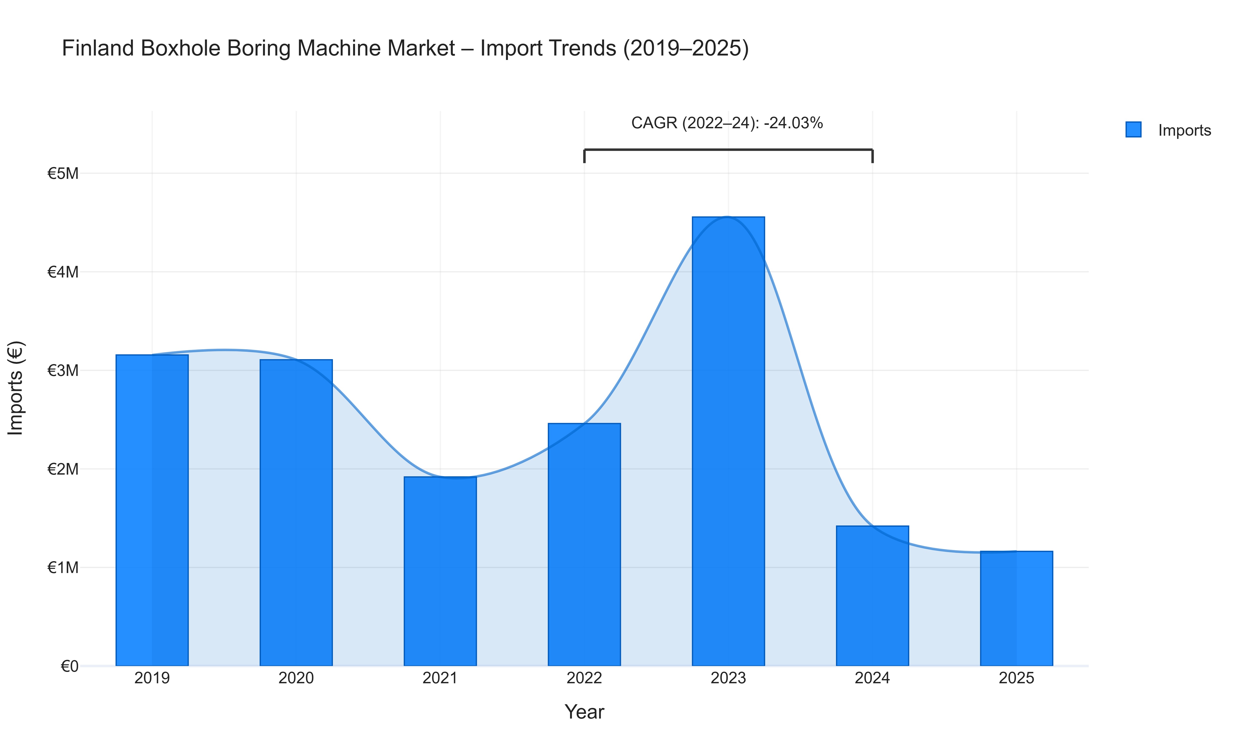Finland Boxhole Boring Machine Market - Import Trends (2019-2025)