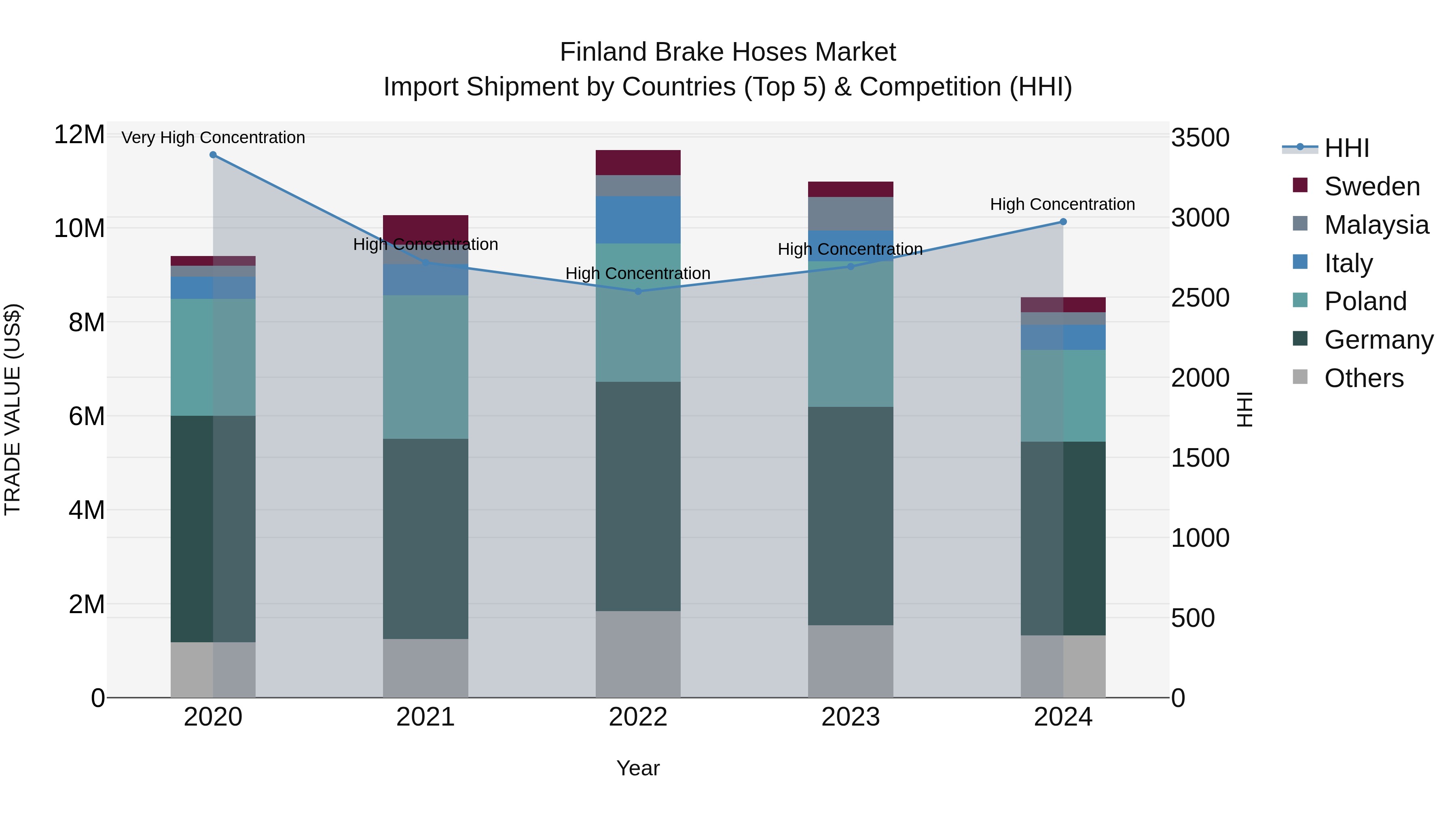 Finland Brake Hoses Market Top 5 Importing Countries and Market Competition (HHI) Analysis