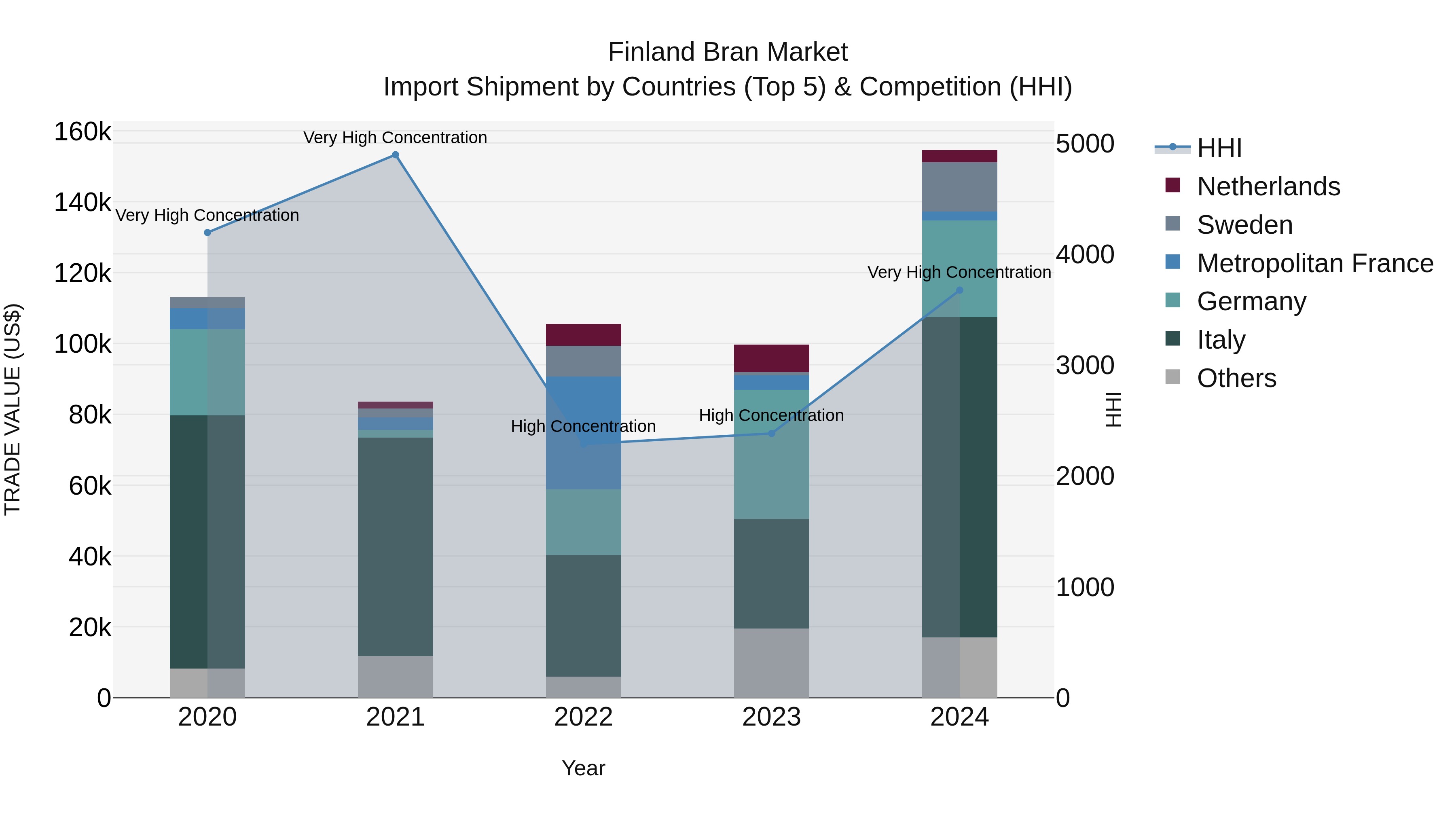 Finland Bran Market Top 5 Importing Countries and Market Competition (HHI) Analysis