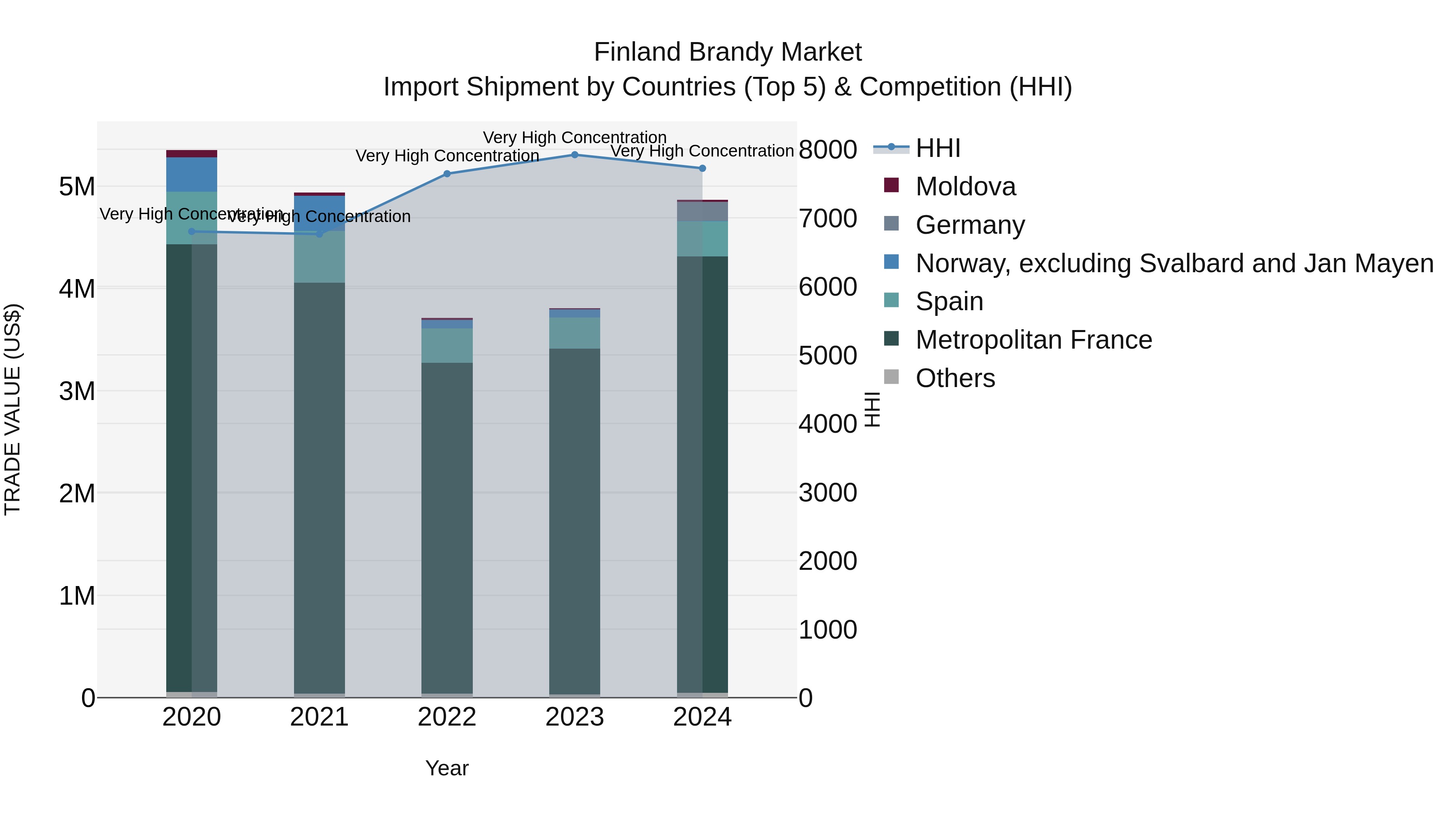 Finland Brandy Market Top 5 Importing Countries and Market Competition (HHI) Analysis