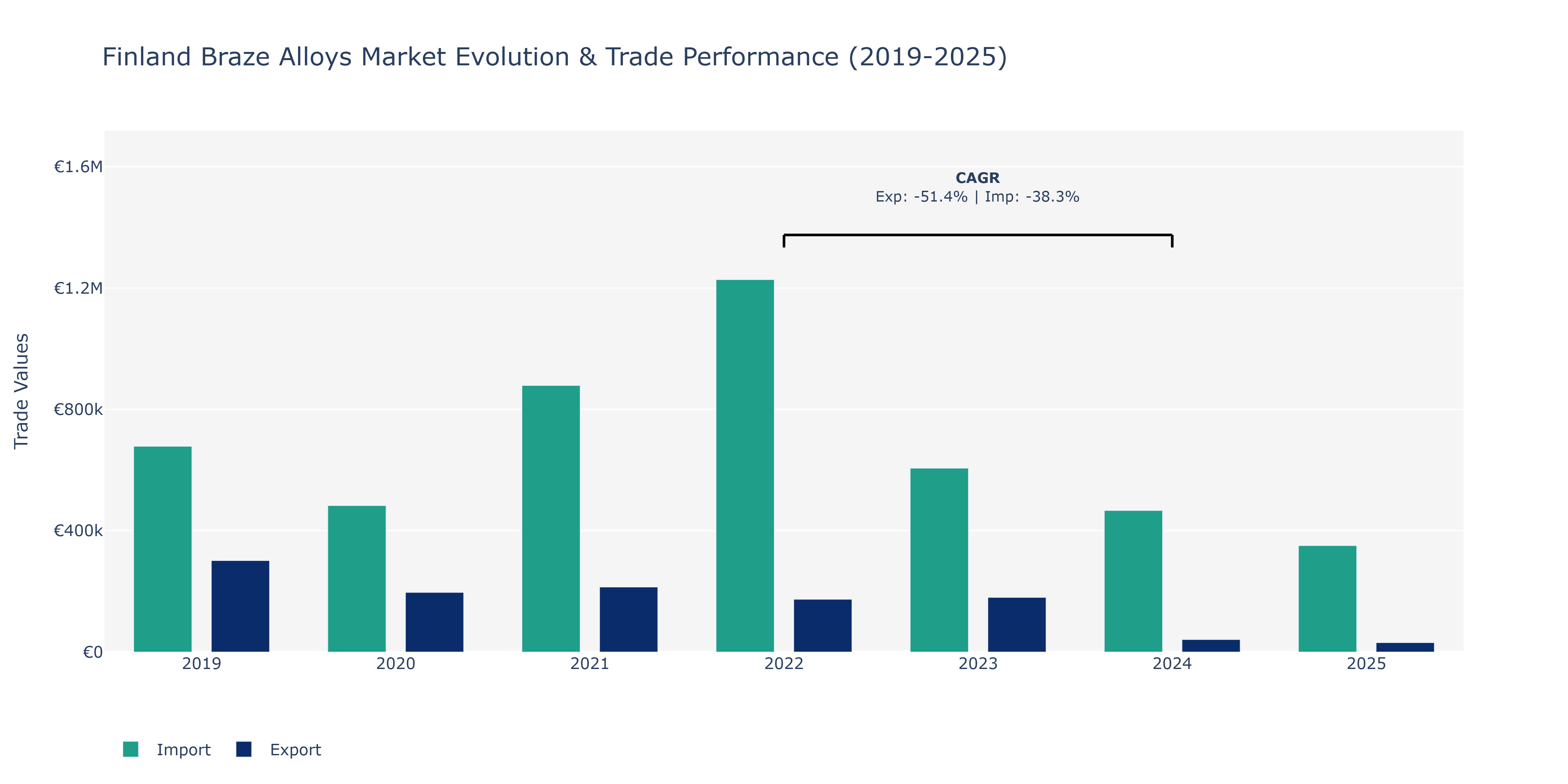 Finland Braze Alloys Market: Production & Trade Performance (2019-2025)