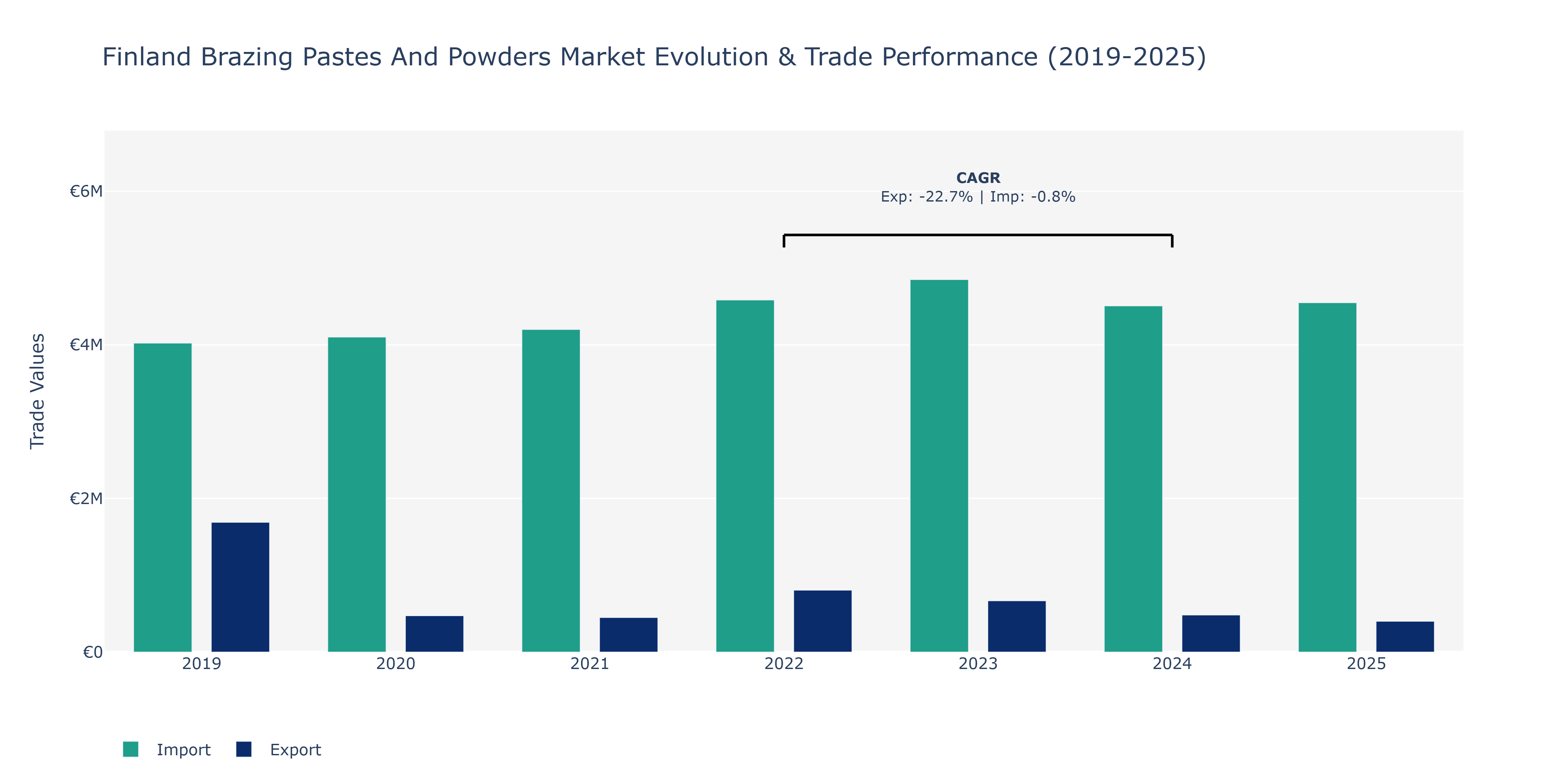 Finland Brazing Pastes And Powders Market: Production & Trade Performance (2019-2025)