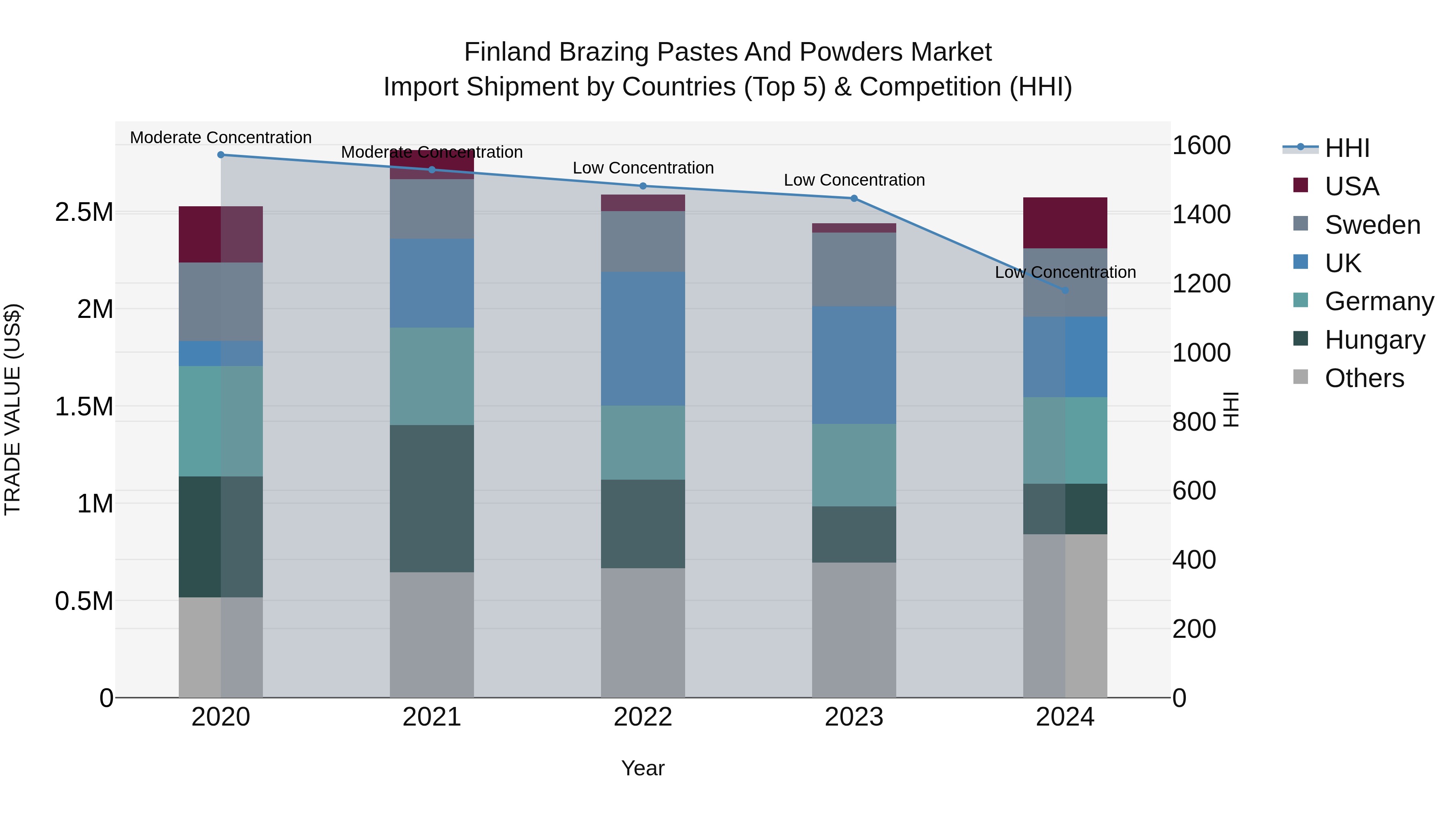 Finland Brazing Pastes and Powders Market Top 5 Importing Countries and Market Competition (HHI) Analysis