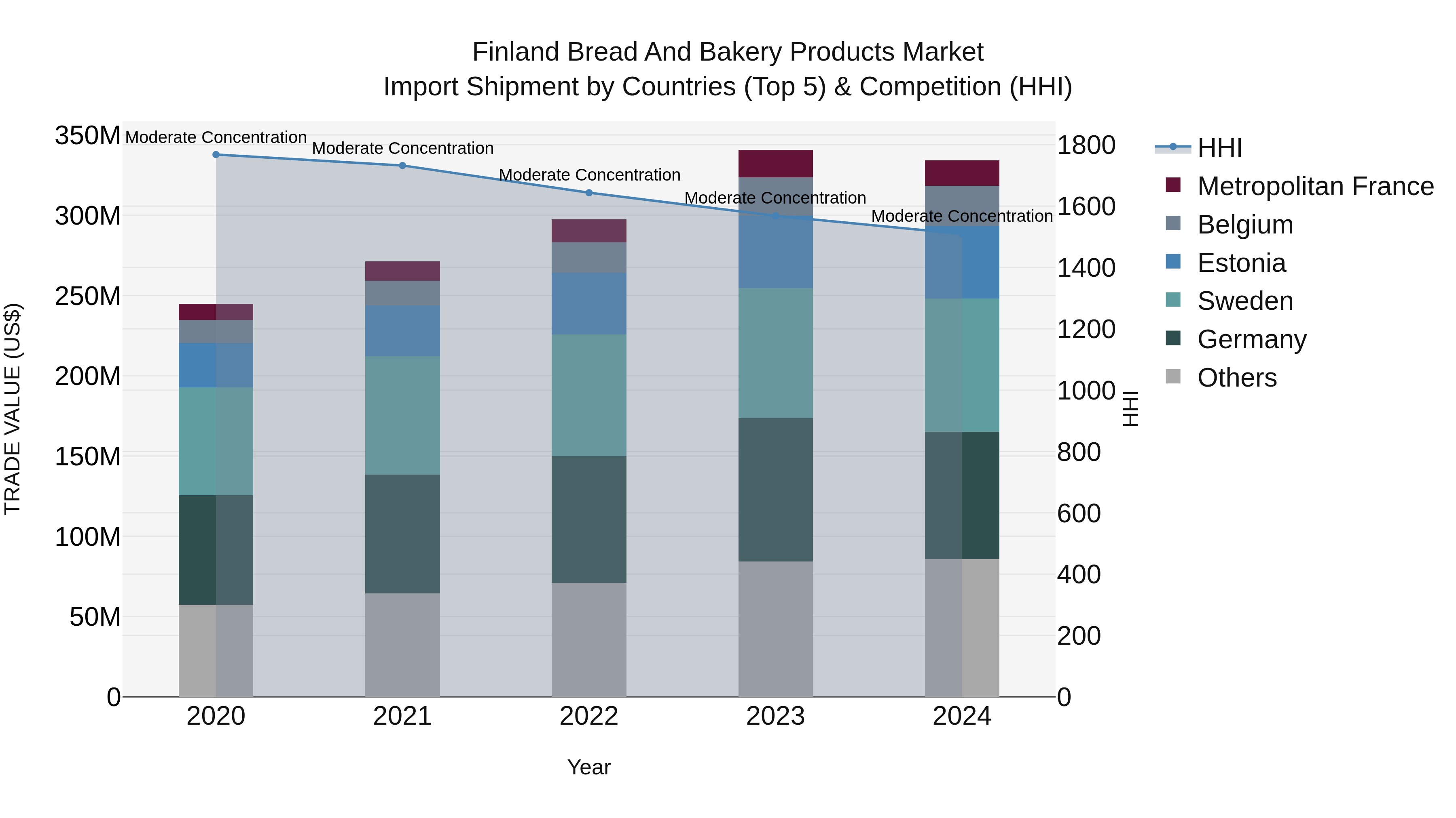Finland Bread and Bakery Products Market Top 5 Importing Countries and Market Competition (HHI) Analysis