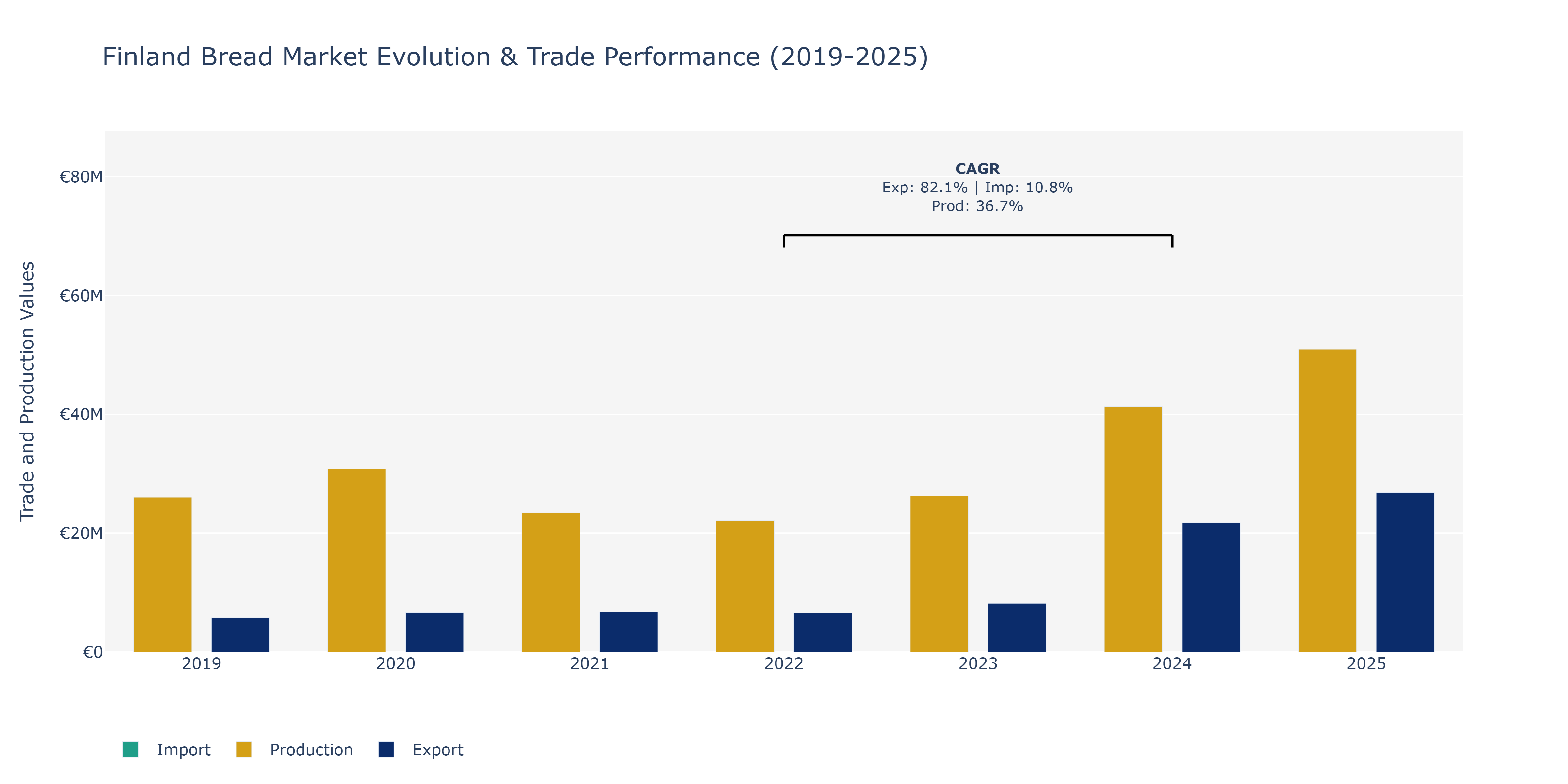 Finland Bread Market: Production & Trade Performance (2019-2025)