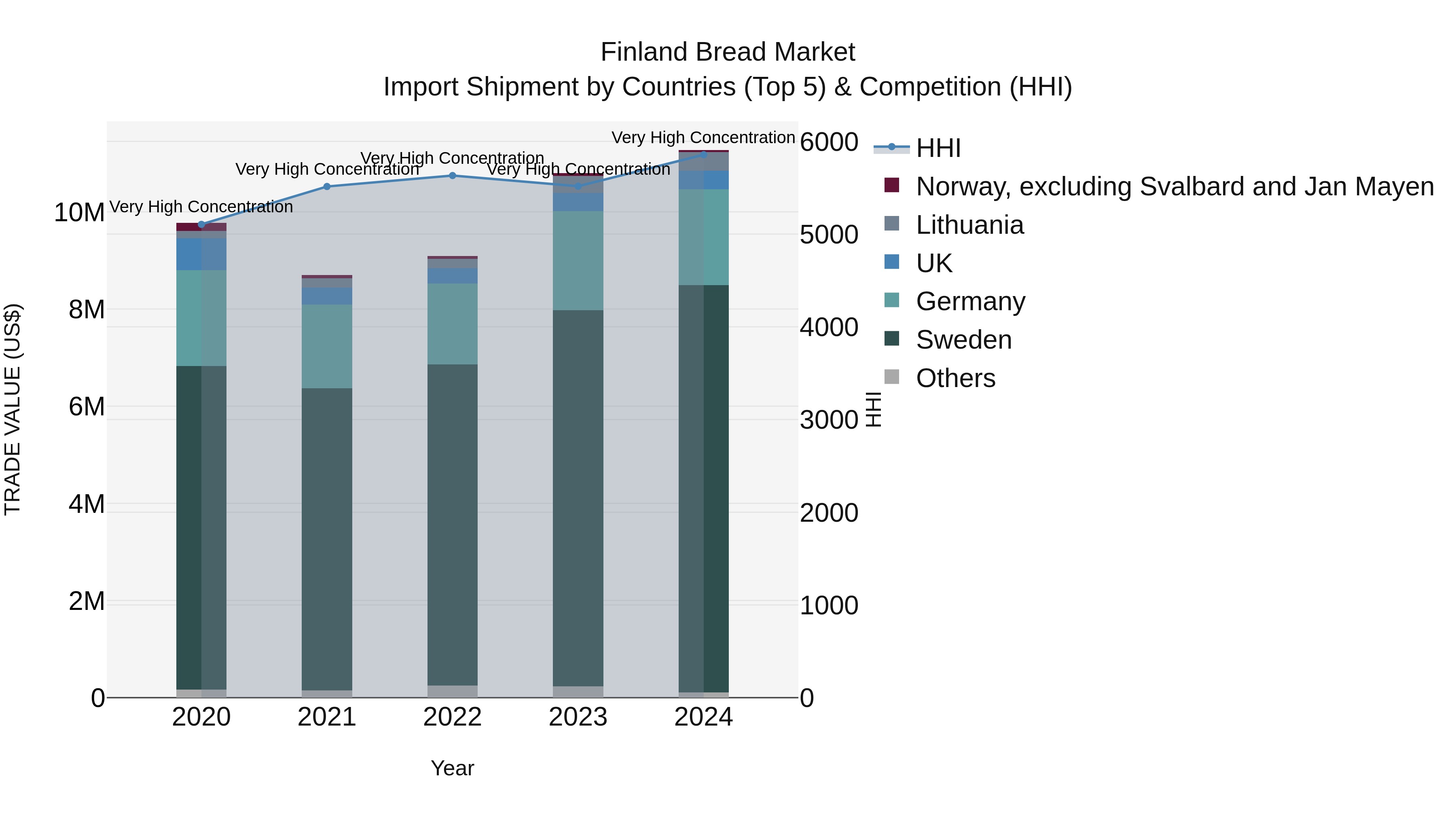 Finland Bread Market Top 5 Importing Countries and Market Competition (HHI) Analysis