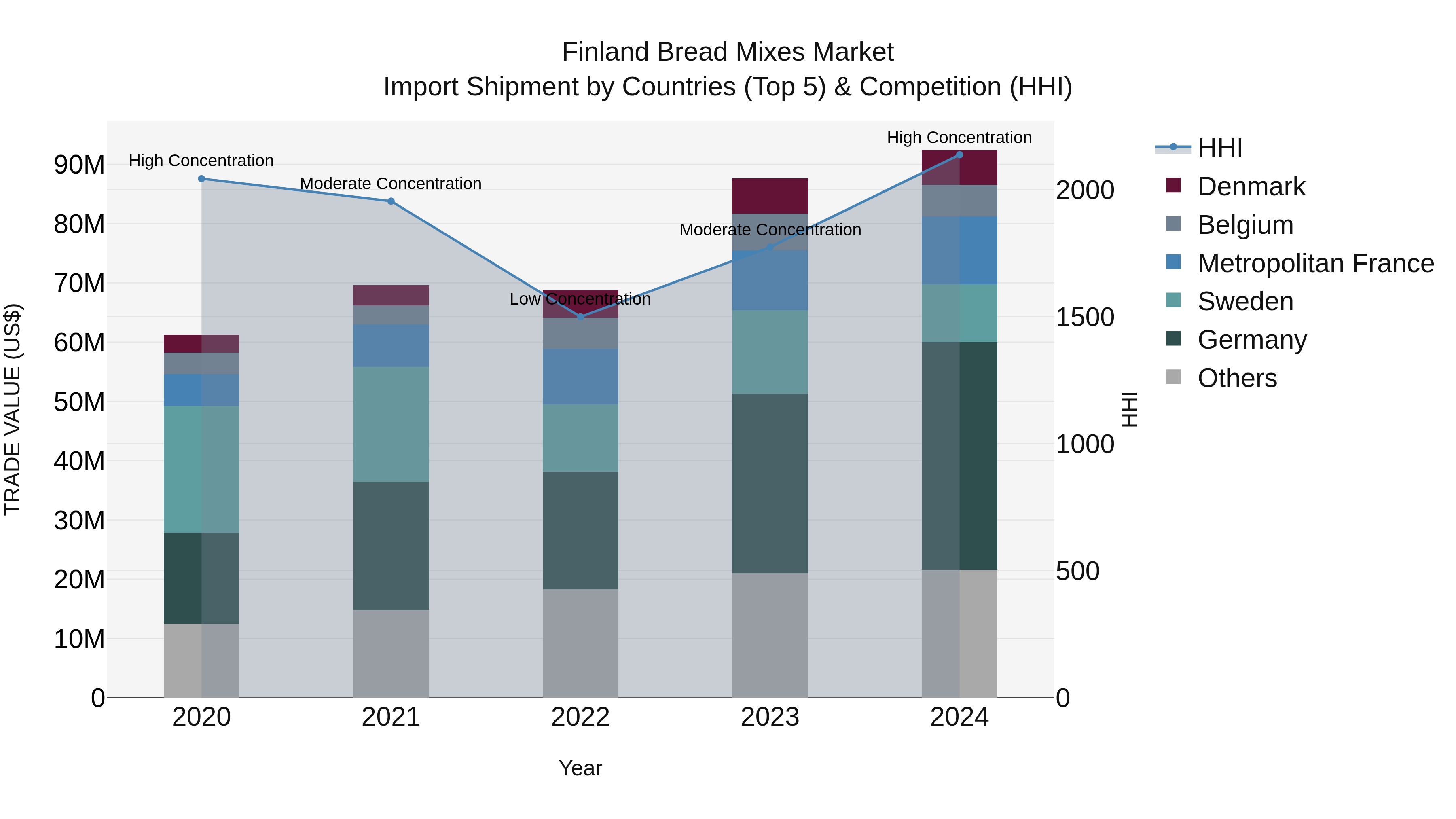 Finland Bread Mixes Market Top 5 Importing Countries and Market Competition (HHI) Analysis
