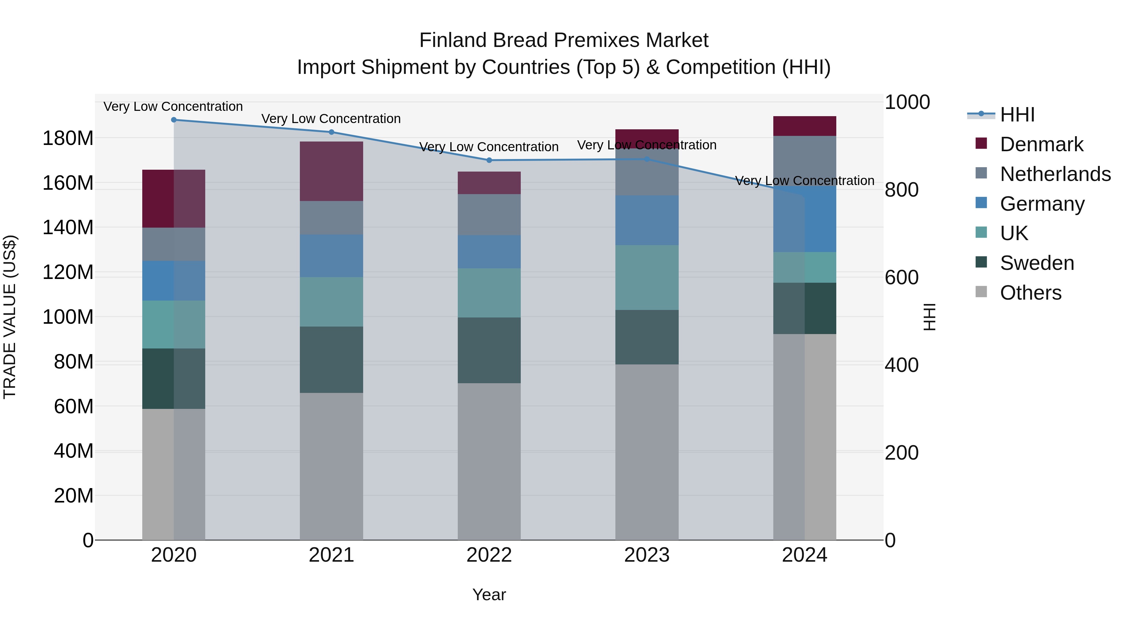 Finland Bread Premixes Market Top 5 Importing Countries and Market Competition (HHI) Analysis